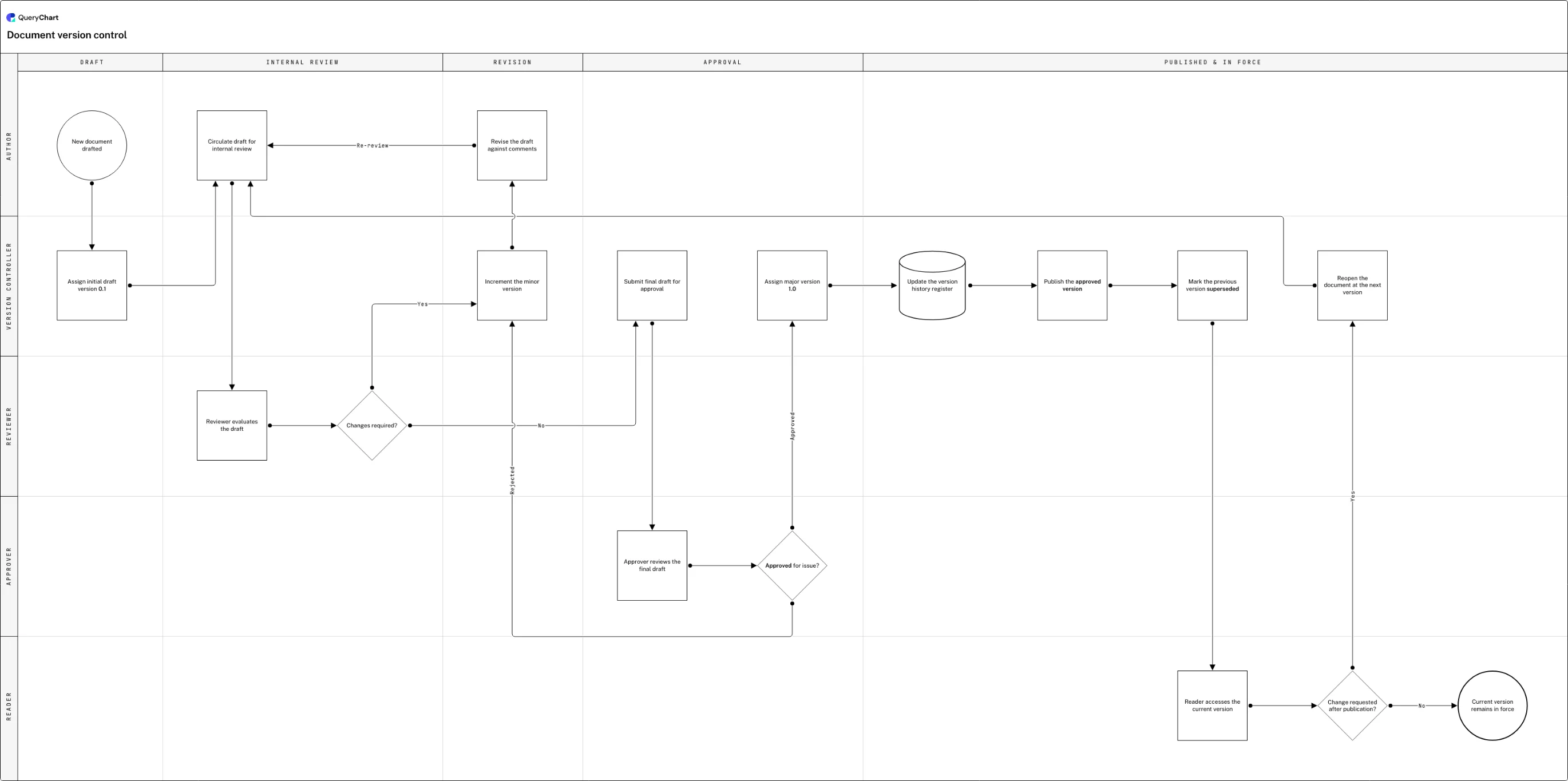 Document version control: Draft → Internal review → Revision → Approval → Published & in force