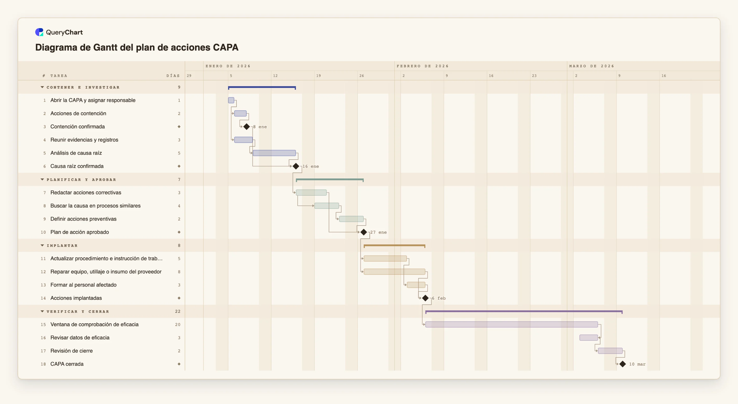 Diagrama de Gantt del plan de acciones CAPA: Contener e investigar → Planificar y aprobar → Implantar → Verificar y cerrar