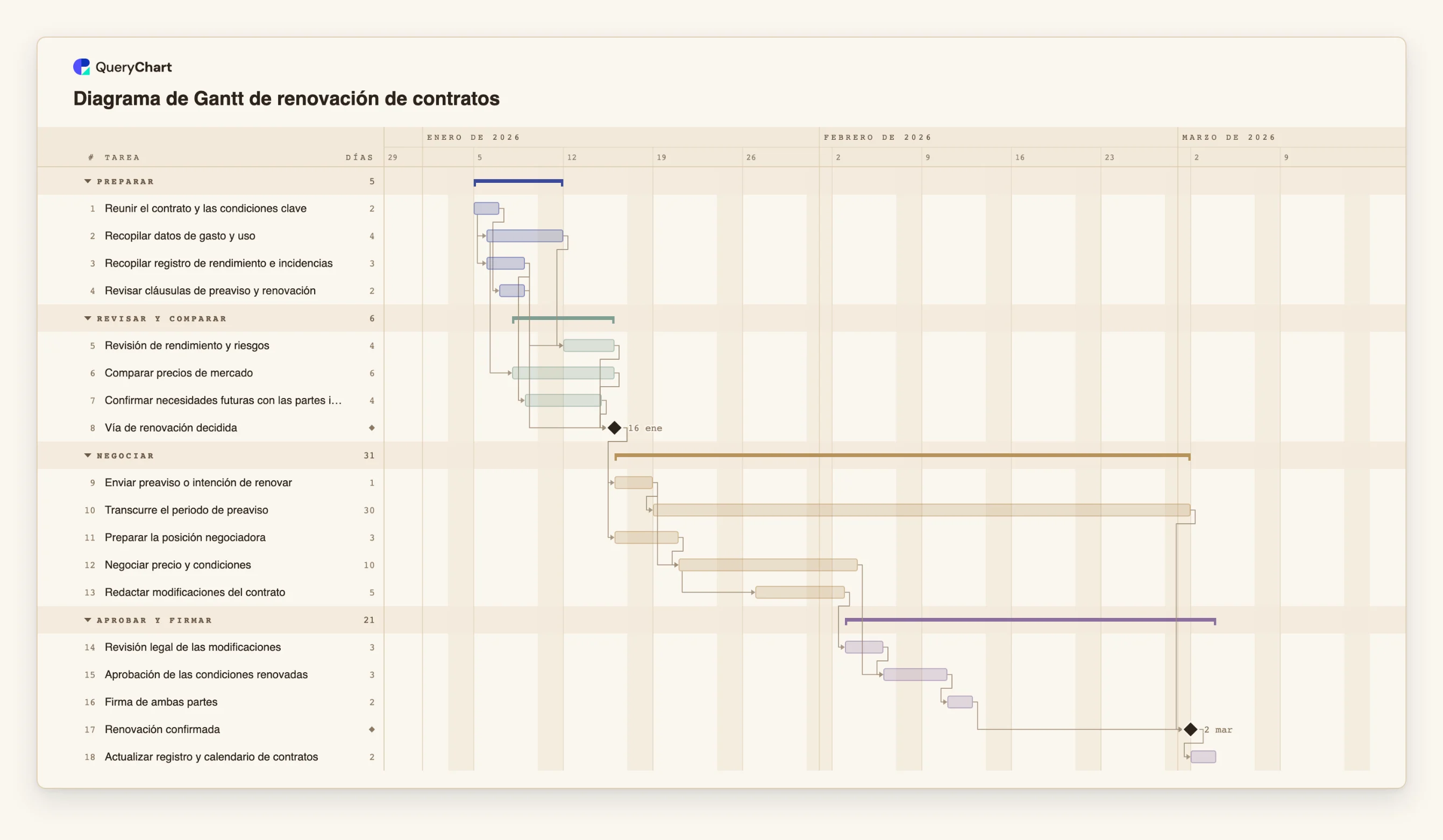 Diagrama de Gantt de renovación de contratos: Preparar → Revisar y comparar → Negociar → Aprobar y firmar