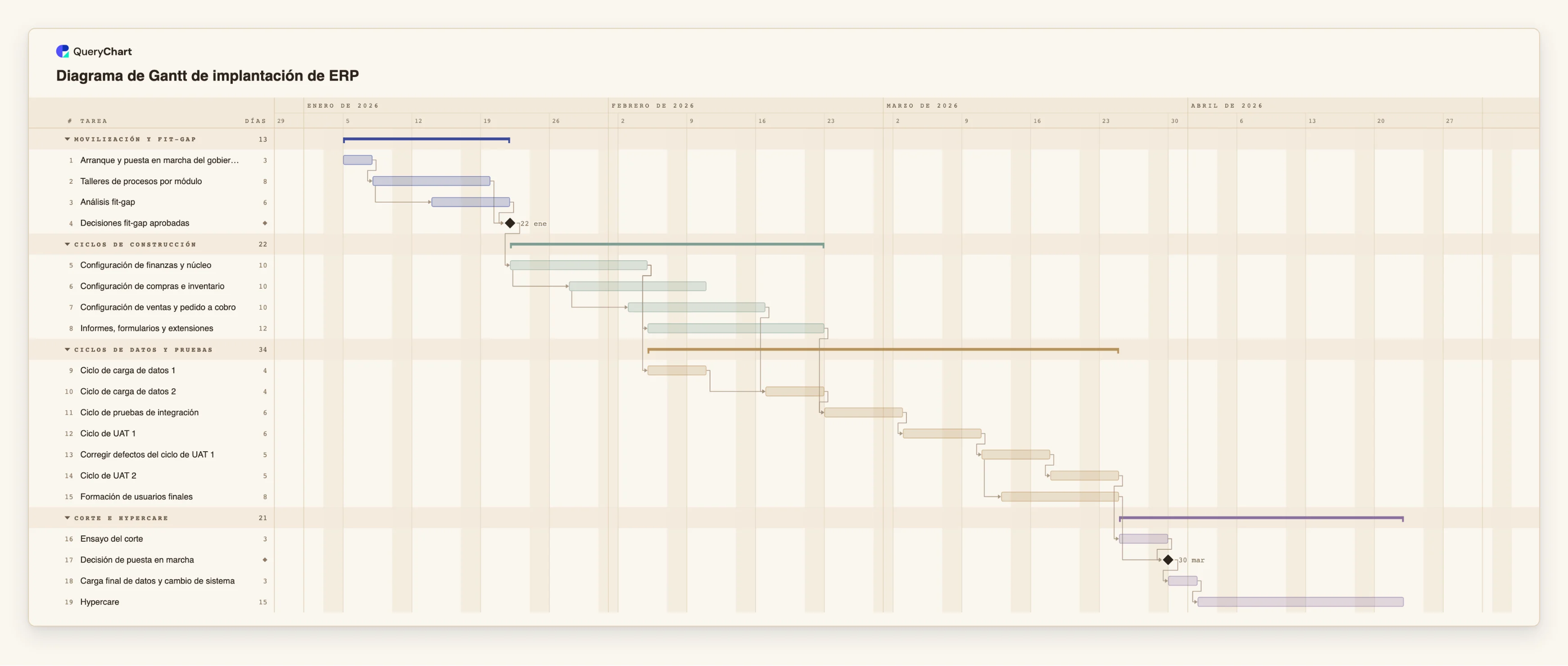 Diagrama de Gantt de implantación de ERP: Movilización y fit-gap → Ciclos de construcción → Ciclos de datos y pruebas → Corte e hypercare