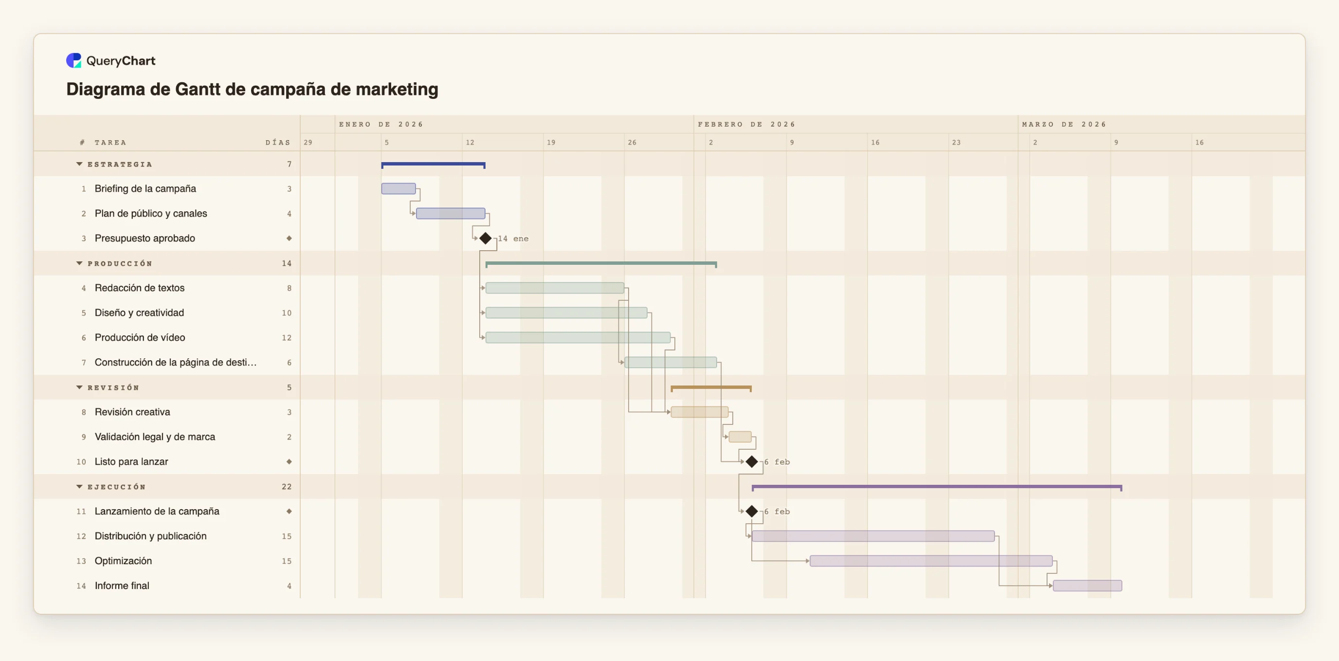 Diagrama de Gantt de campaña de marketing: Estrategia → Producción → Revisión → Ejecución