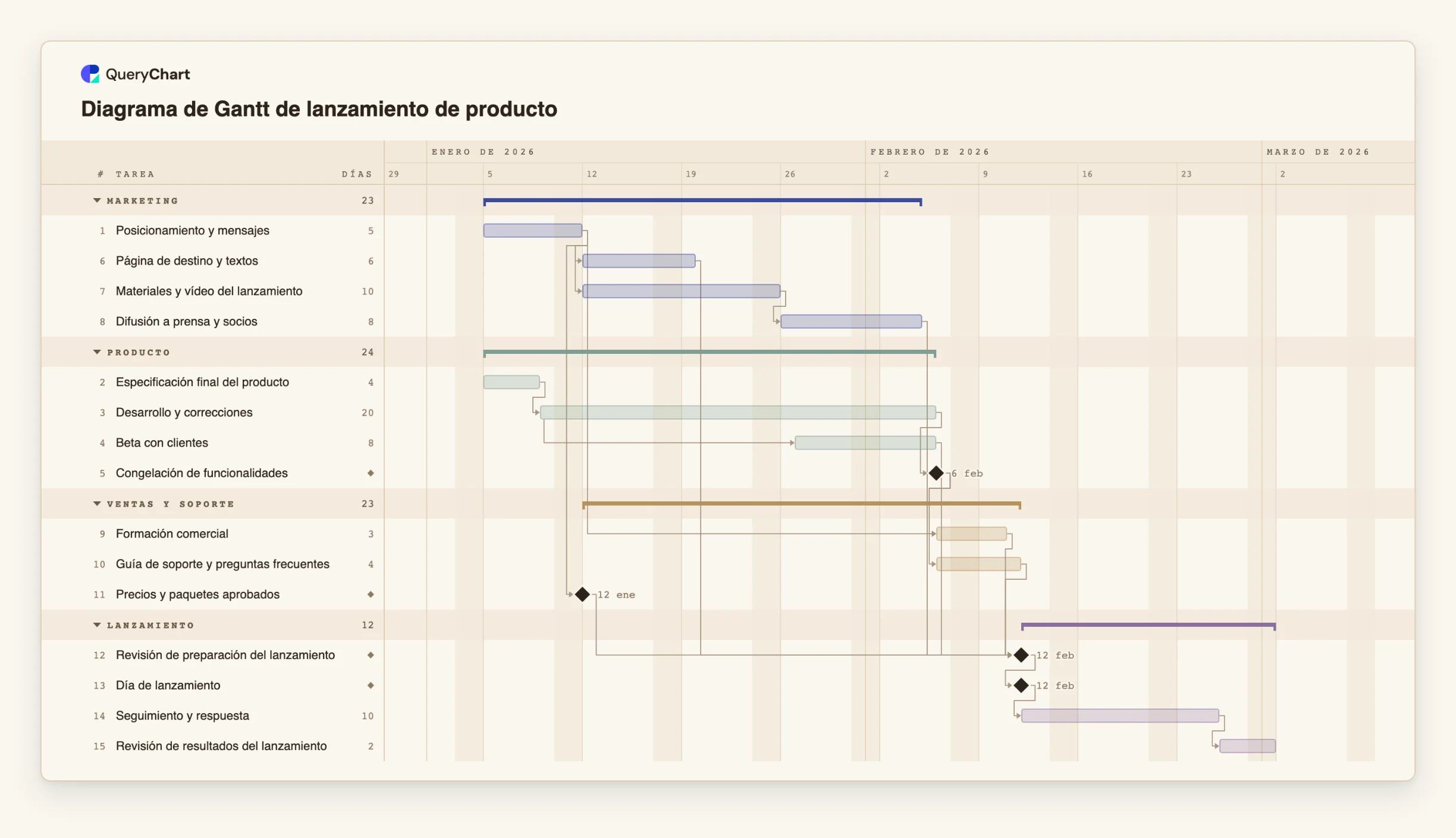 Diagrama de Gantt de lanzamiento de producto: Producto → Marketing → Ventas y soporte → Lanzamiento