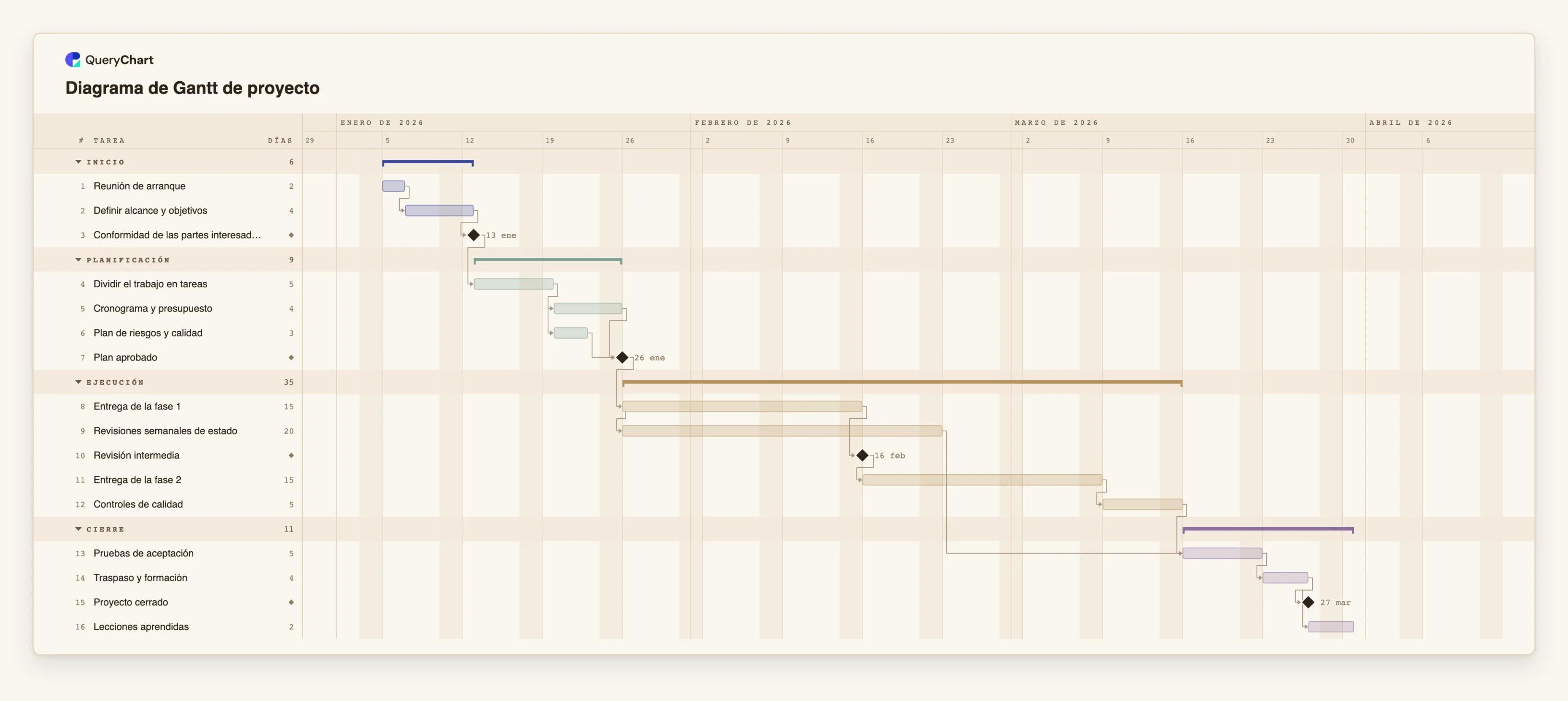 Diagrama de Gantt de proyecto: Inicio → Planificación → Ejecución → Cierre