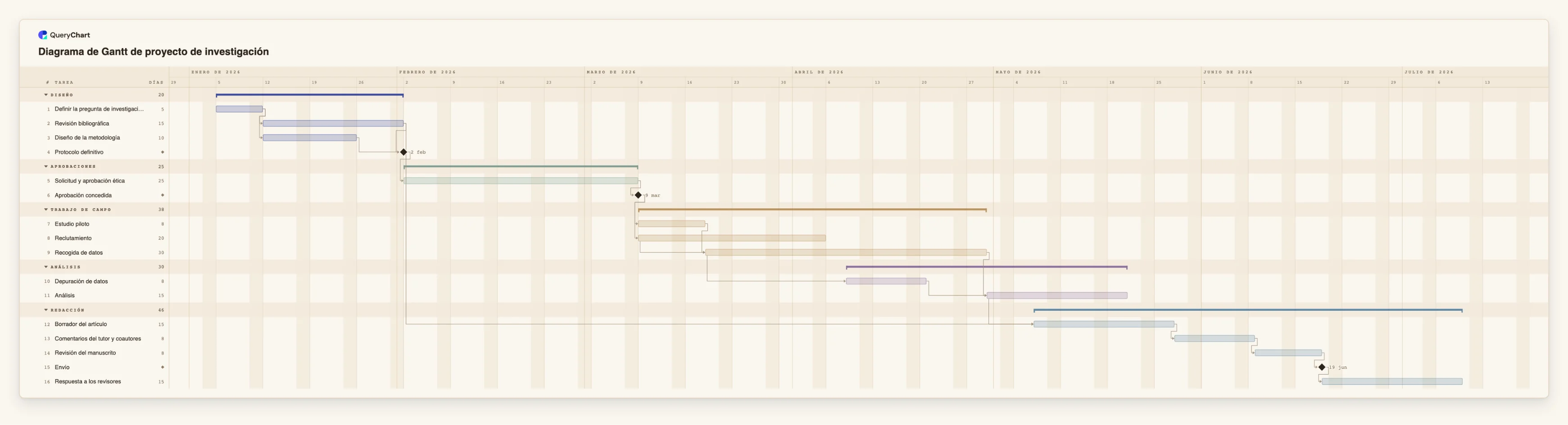 Diagrama de Gantt de proyecto de investigación: Diseño → Aprobaciones → Trabajo de campo → Análisis → Redacción
