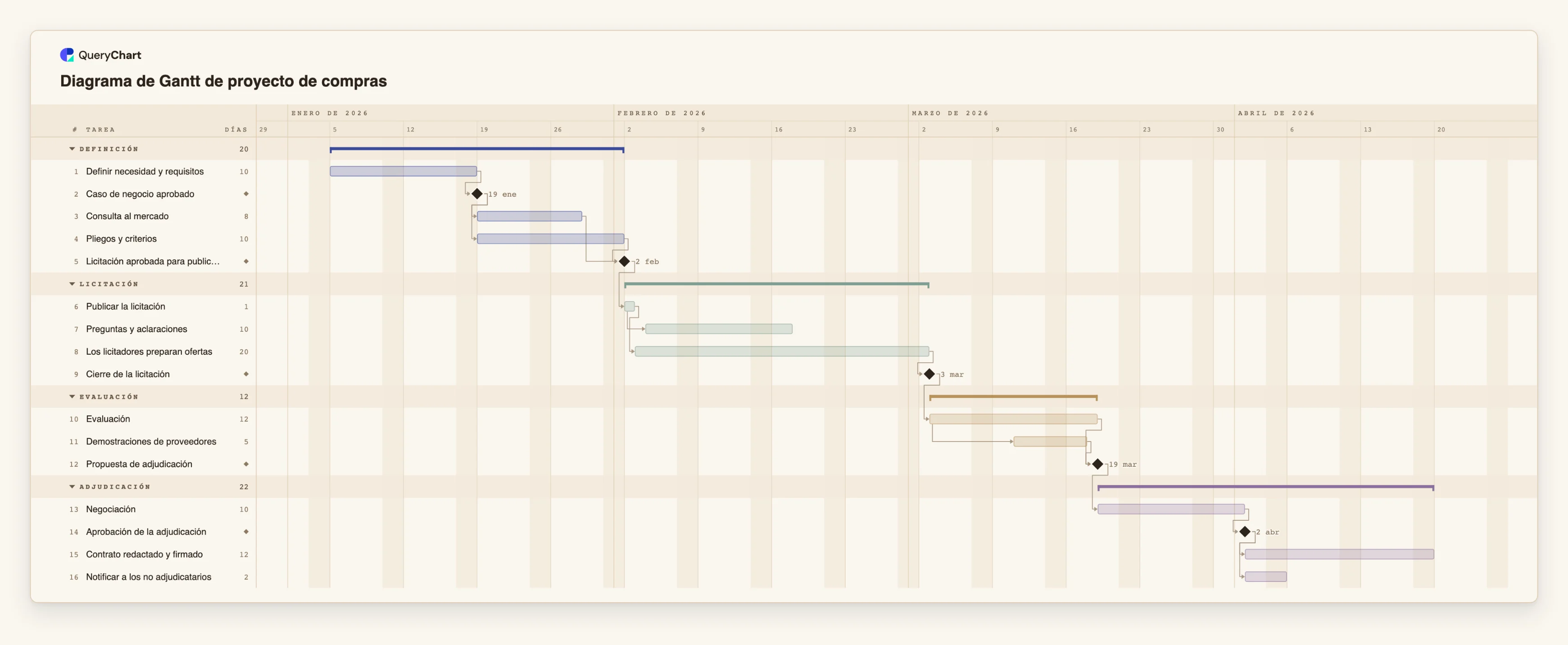 Diagrama de Gantt de proyecto de compras: Definición → Licitación → Evaluación → Adjudicación