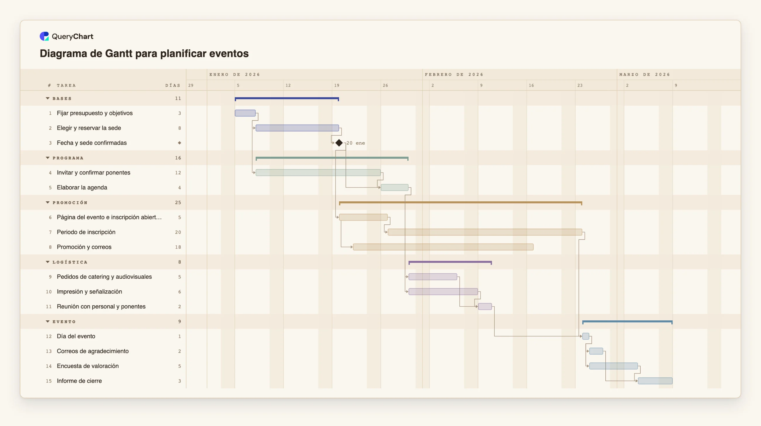 Diagrama de Gantt para planificar eventos: Bases → Programa → Promoción → Logística → Evento