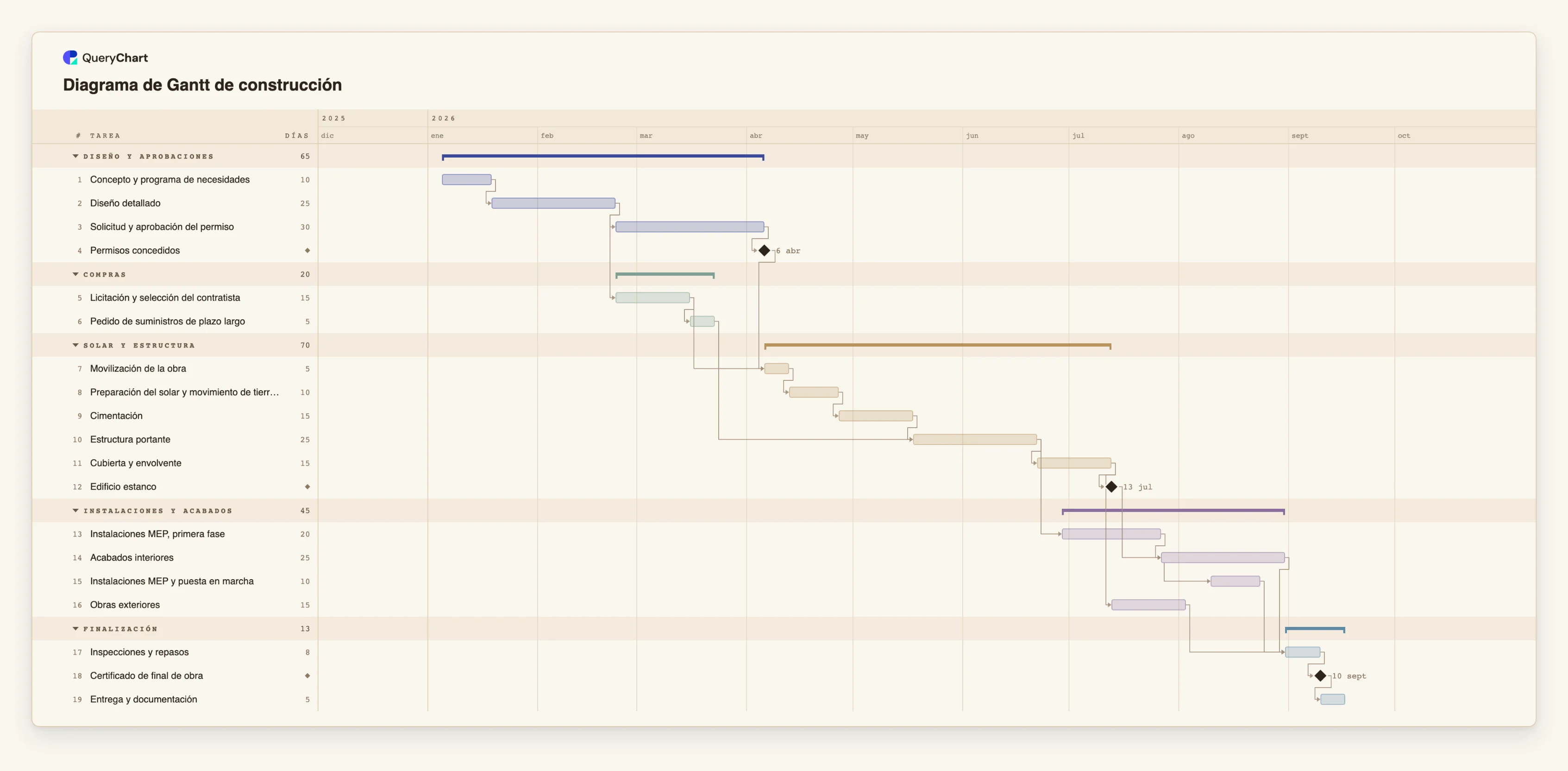 Diagrama de Gantt de construcción: Diseño y aprobaciones → Compras → Solar y estructura → Instalaciones y acabados → Finalización