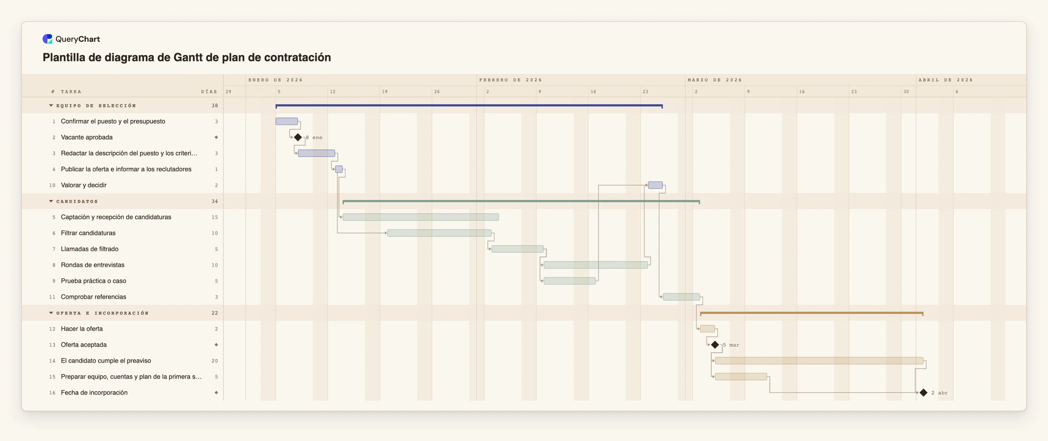 Plantilla de diagrama de Gantt de plan de contratación: Equipo de selección → Candidatos → Oferta e incorporación