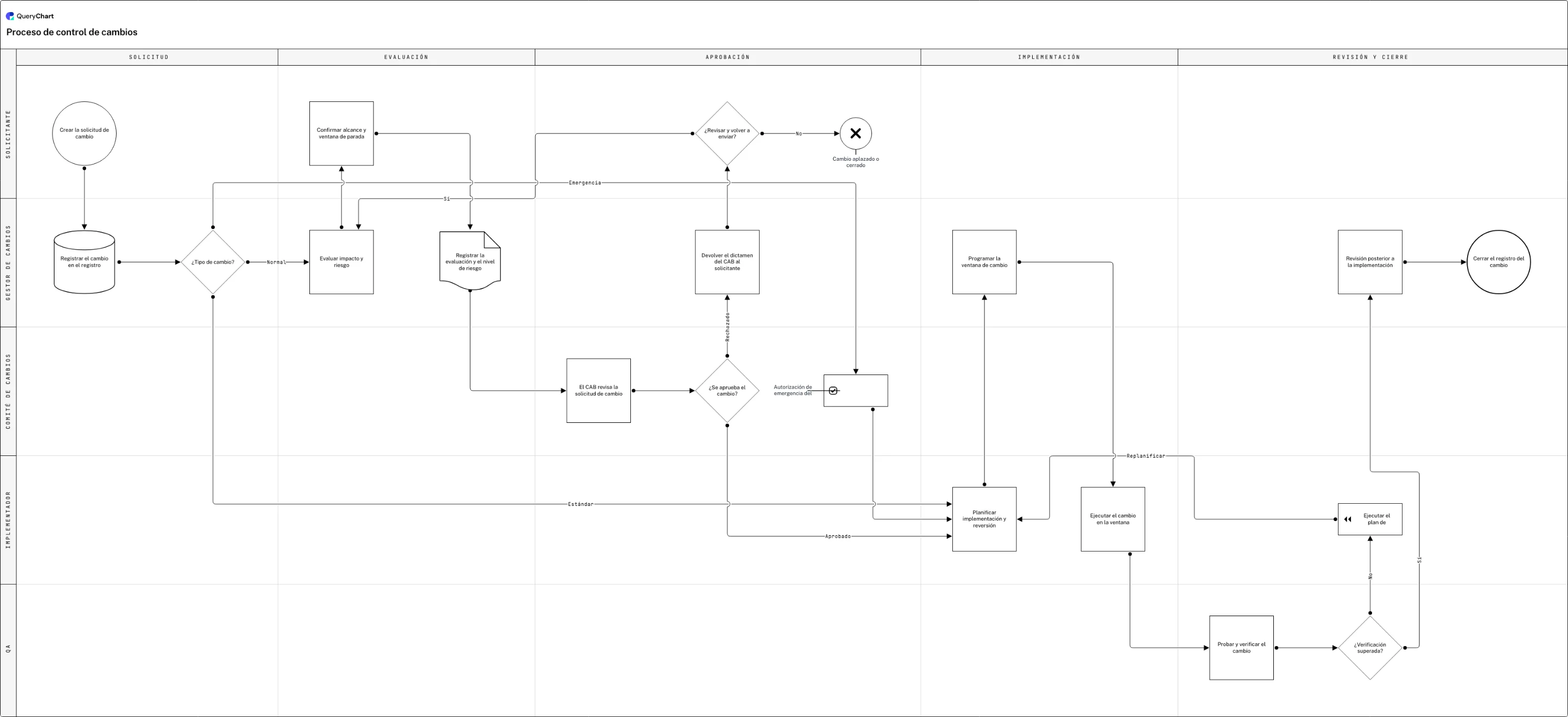 Proceso de control de cambios: Solicitud → Evaluación → Aprobación → Implementación → Revisión y cierre