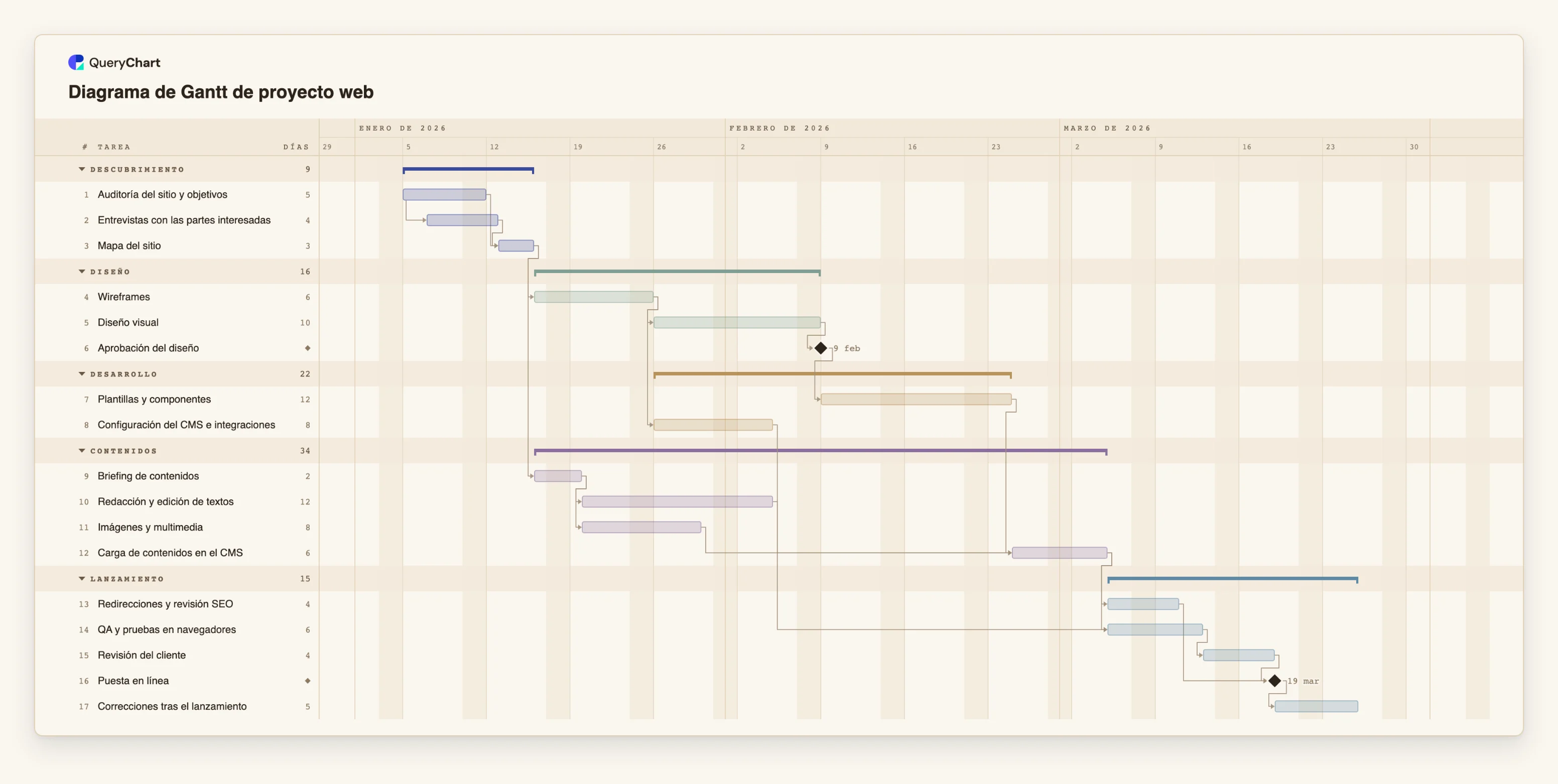 Diagrama de Gantt de proyecto web: Descubrimiento → Diseño → Desarrollo → Contenidos → Lanzamiento