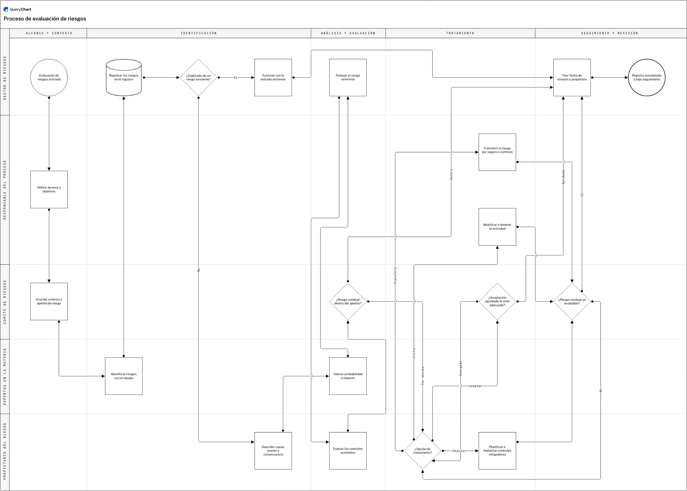 Proceso de evaluación de riesgos: Alcance y contexto → Identificación → Análisis y evaluación → Tratamiento → Seguimiento y revisión