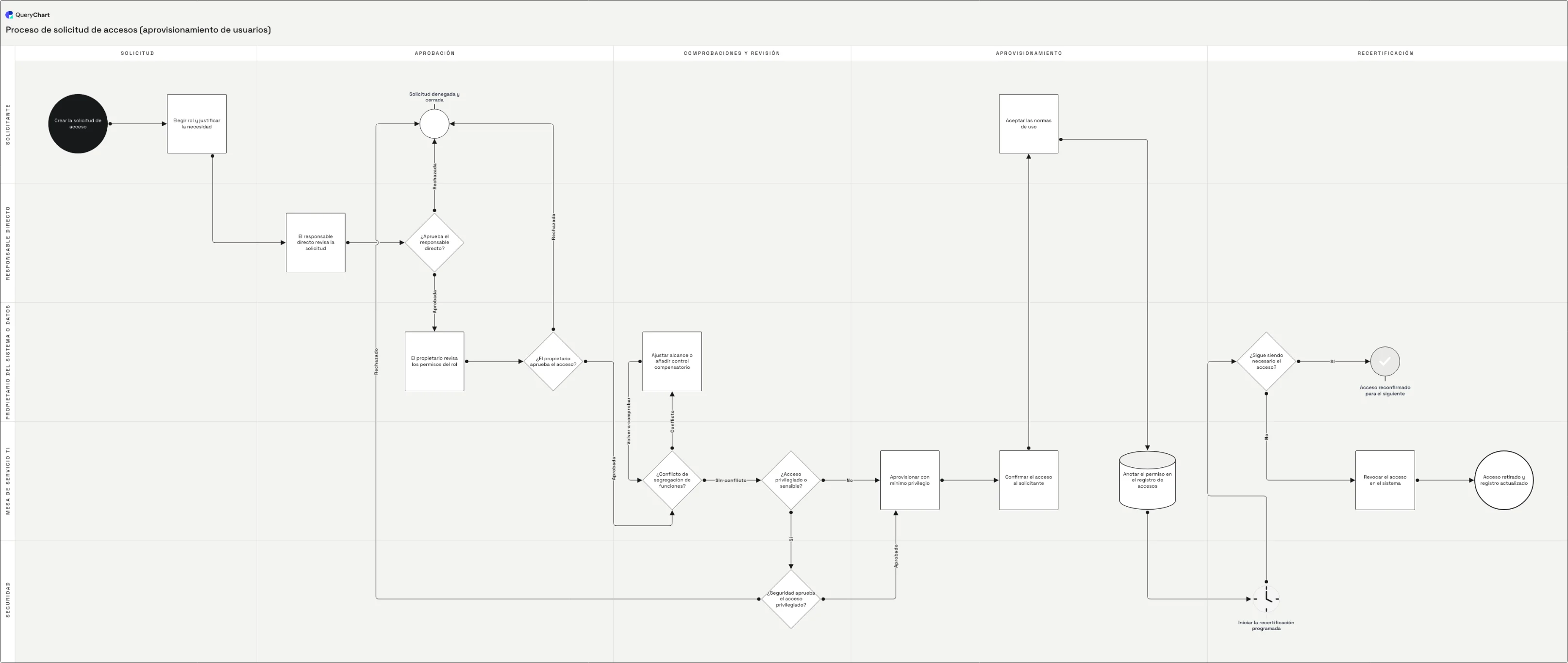 Proceso de solicitud de accesos (aprovisionamiento de usuarios): Solicitud → Aprobación → Comprobaciones y revisión → Aprovisionamiento → Recertificación
