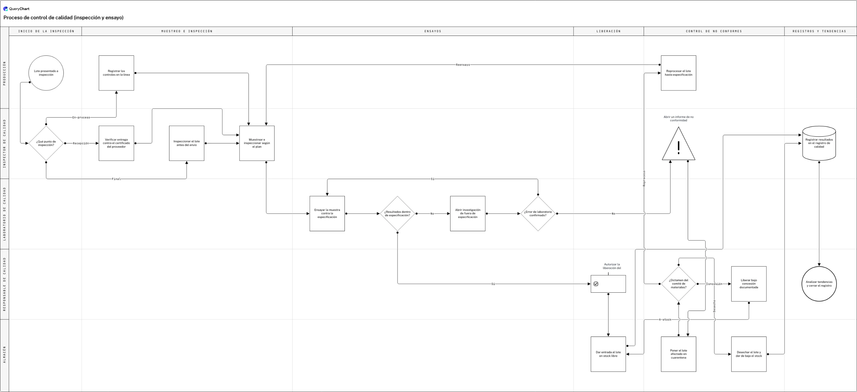 Proceso de control de calidad (inspección y ensayo): Inicio de la inspección → Muestreo e inspección → Ensayos → Liberación → Control de no conformes → Registros y tendencias