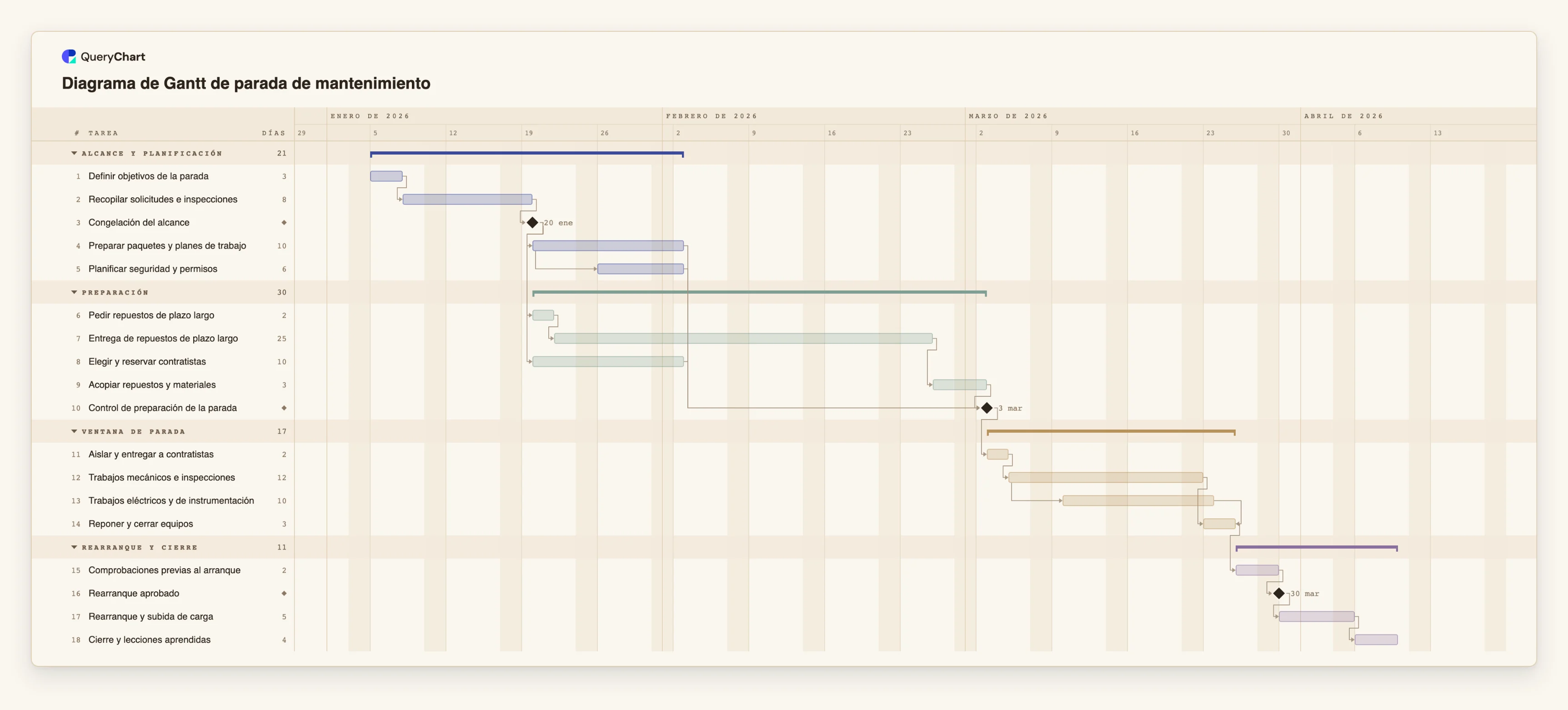 Diagrama de Gantt de parada de mantenimiento: Alcance y planificación → Preparación → Ventana de parada → Rearranque y cierre