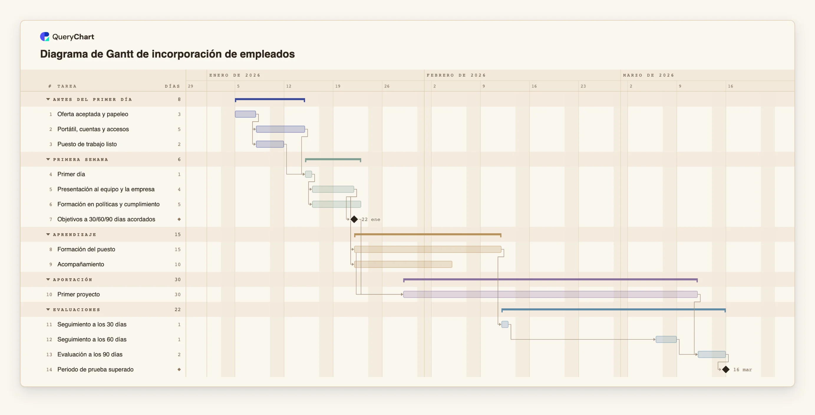 Diagrama de Gantt de incorporación de empleados: Antes del primer día → Primera semana → Aprendizaje → Aportación → Evaluaciones