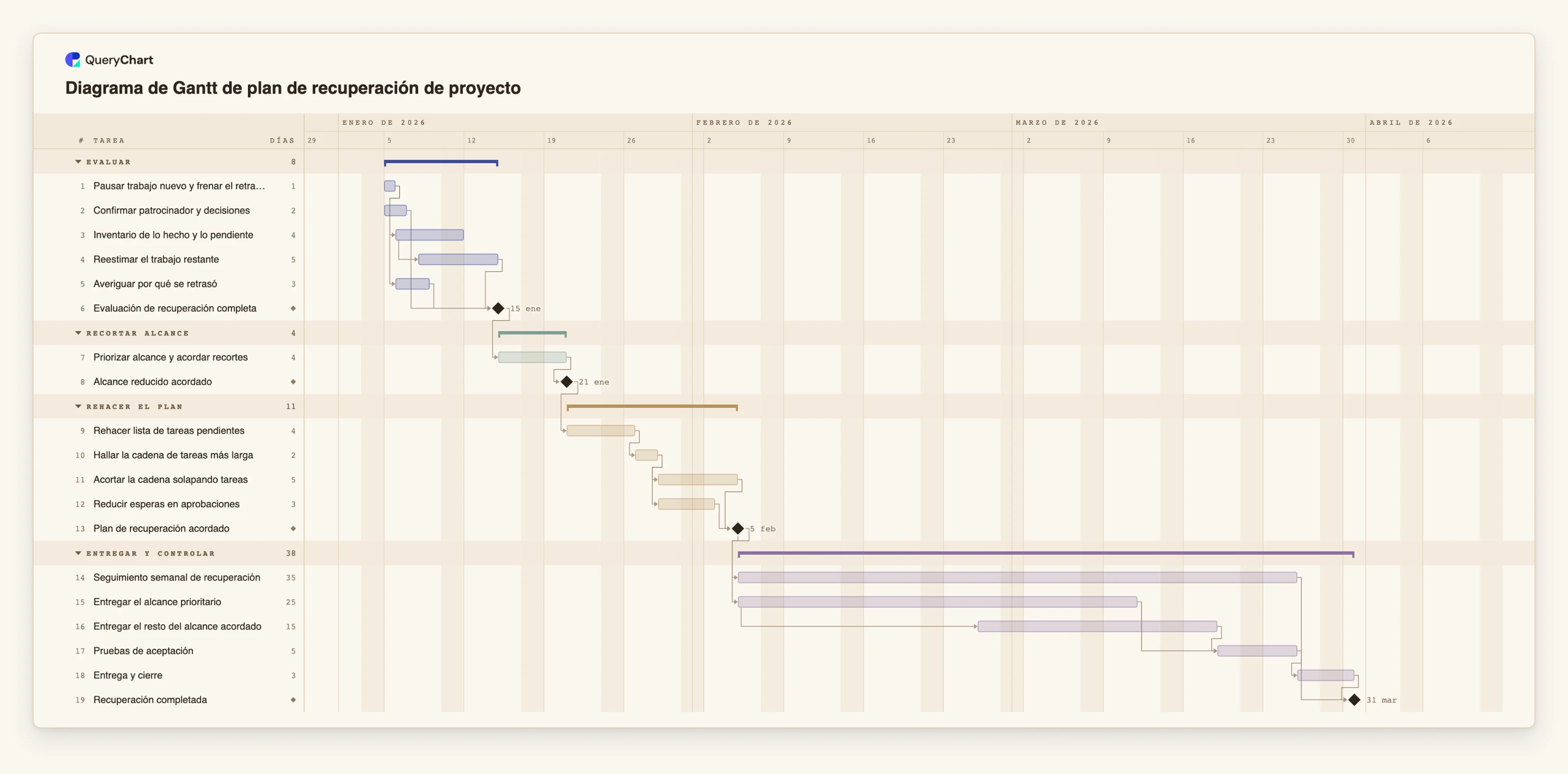 Diagrama de Gantt de plan de recuperación de proyecto: Evaluar → Recortar alcance → Rehacer el plan → Entregar y controlar