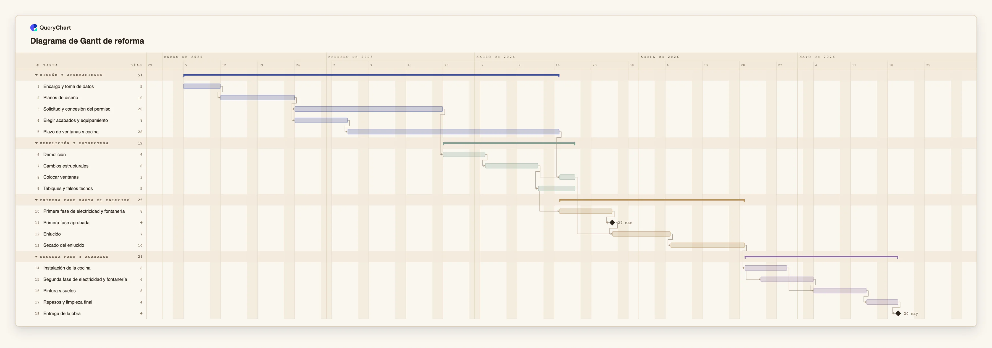 Diagrama de Gantt de reforma: Diseño y aprobaciones → Demolición y estructura → Primera fase hasta el enlucido → Segunda fase y acabados