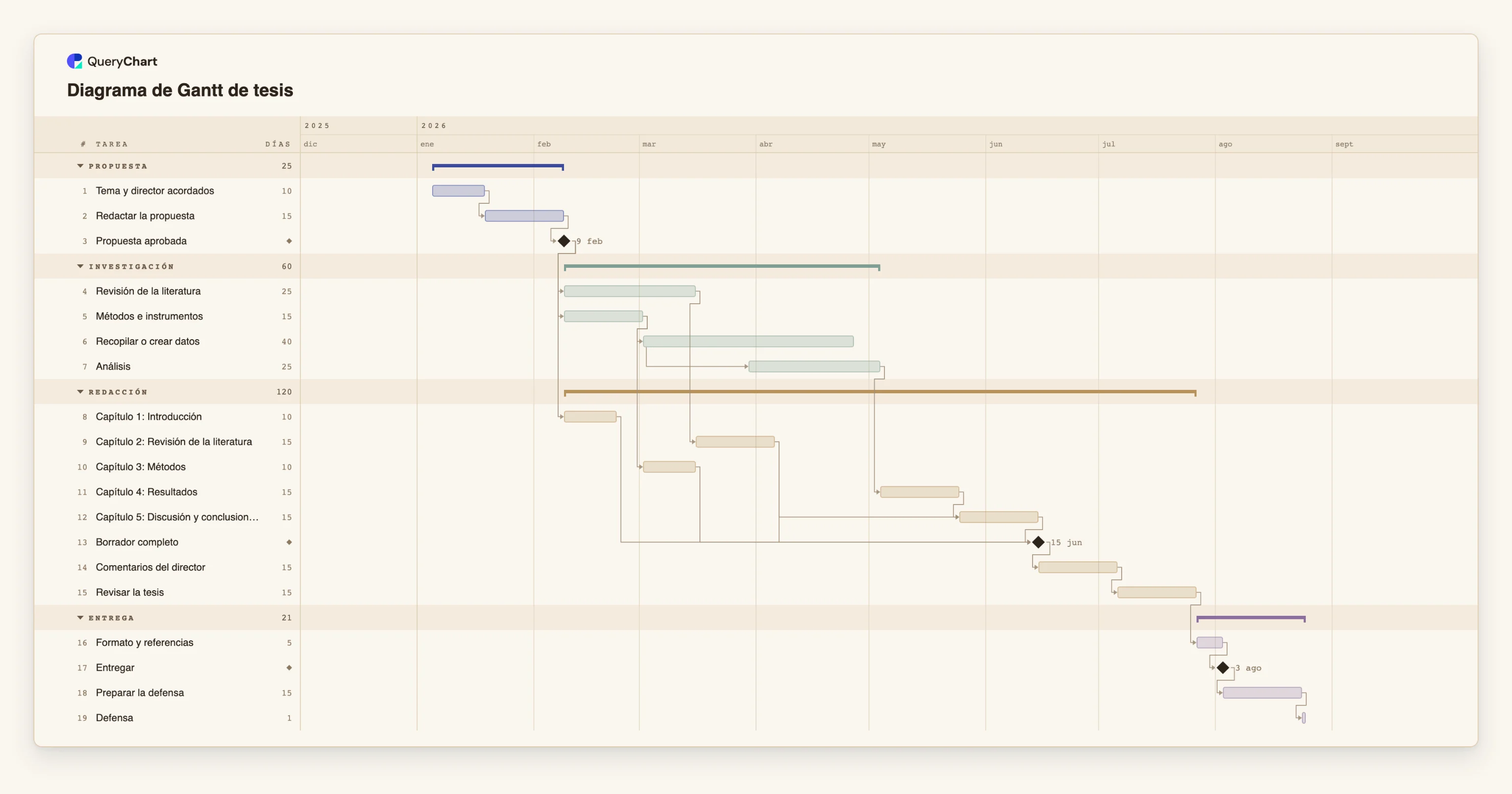 Diagrama de Gantt de tesis: Propuesta → Investigación → Redacción → Entrega