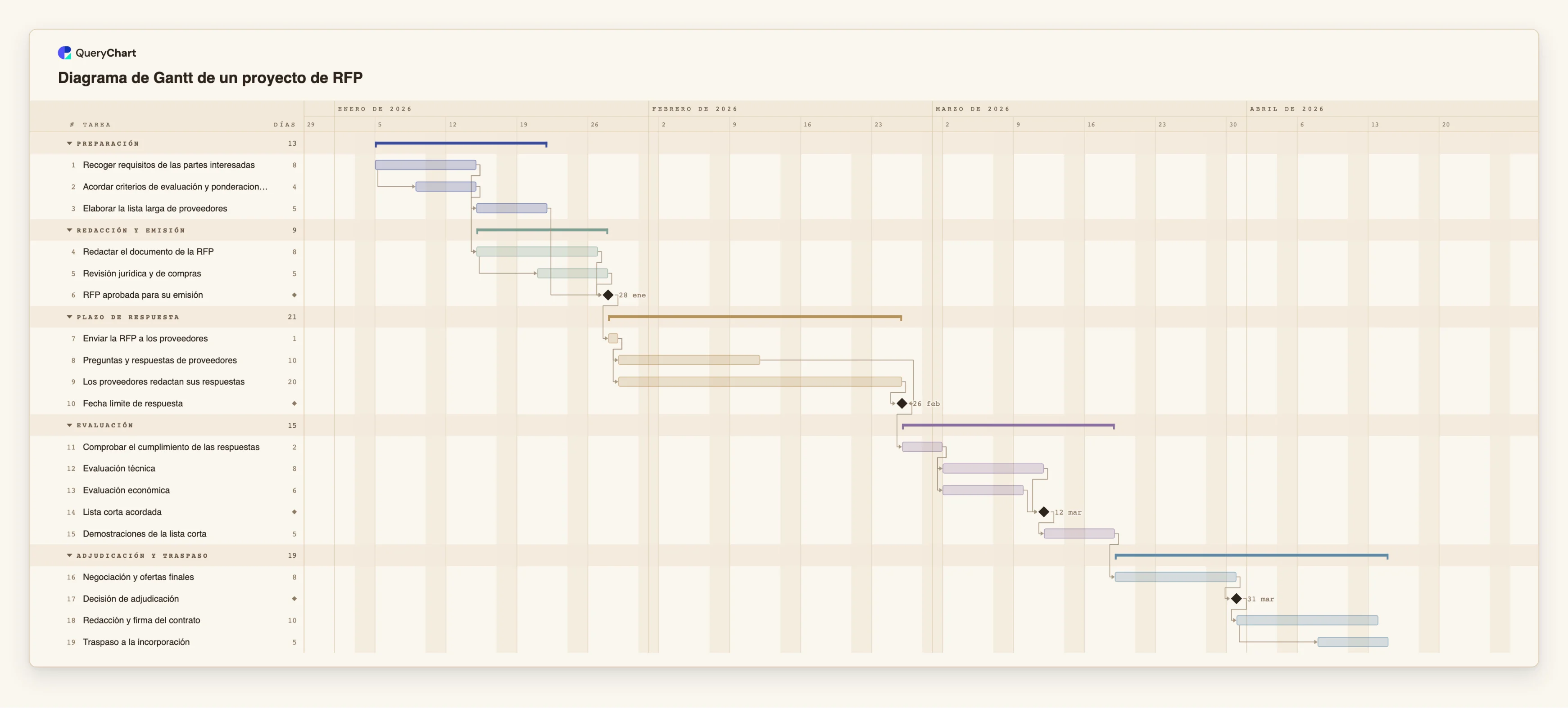 Diagrama de Gantt de un proyecto de RFP: Preparación → Redacción y emisión → Plazo de respuesta → Evaluación → Adjudicación y traspaso
