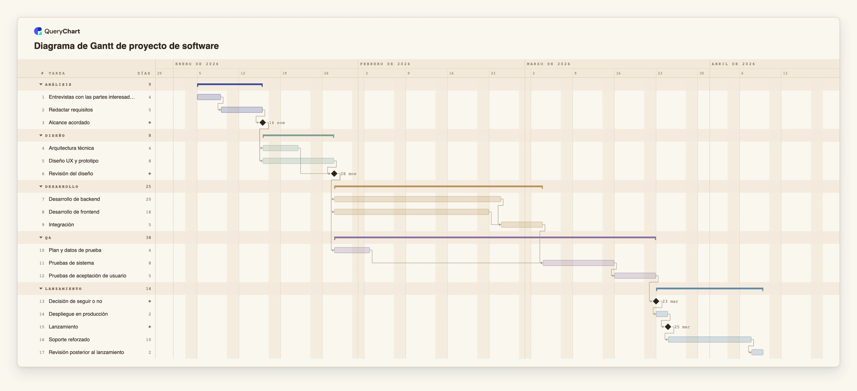 Diagrama de Gantt de proyecto de software: Análisis → Diseño → Desarrollo → QA → Lanzamiento
