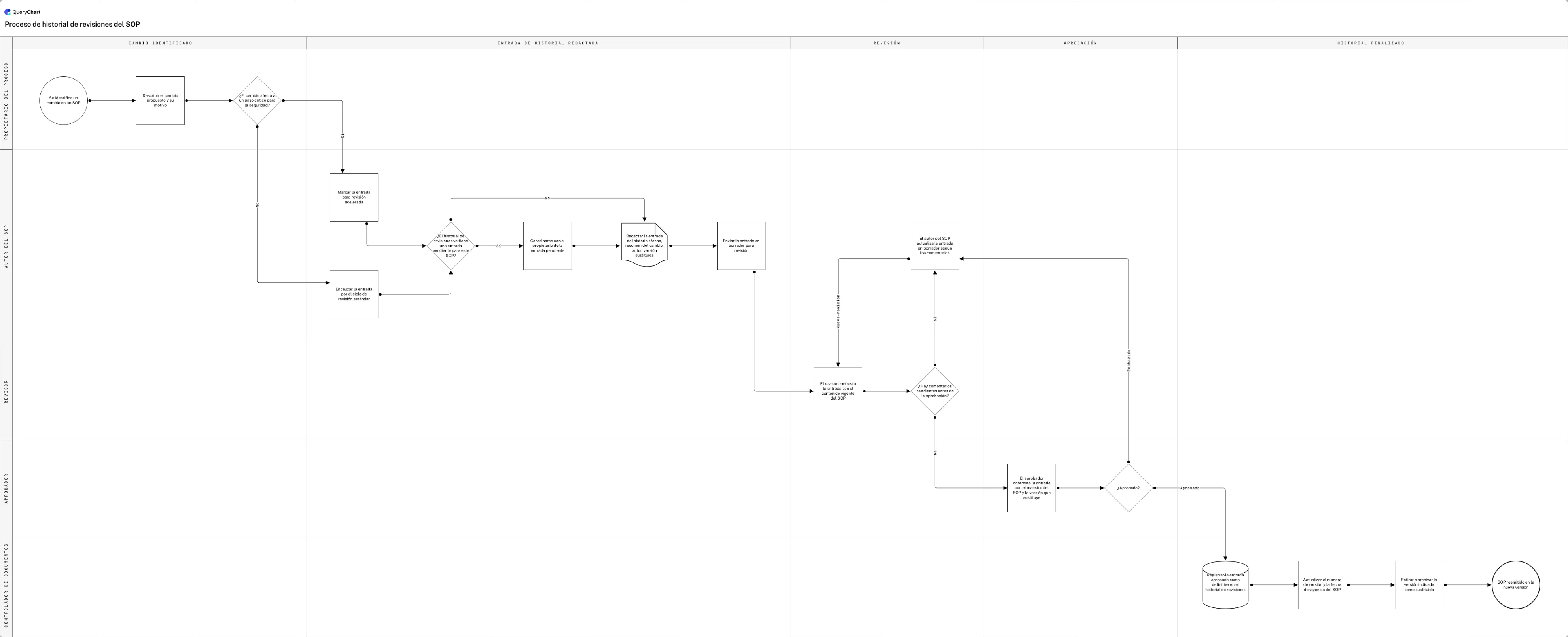 Proceso de historial de revisiones del SOP: Cambio identificado → Entrada de historial redactada → Revisión → Aprobación → Historial finalizado