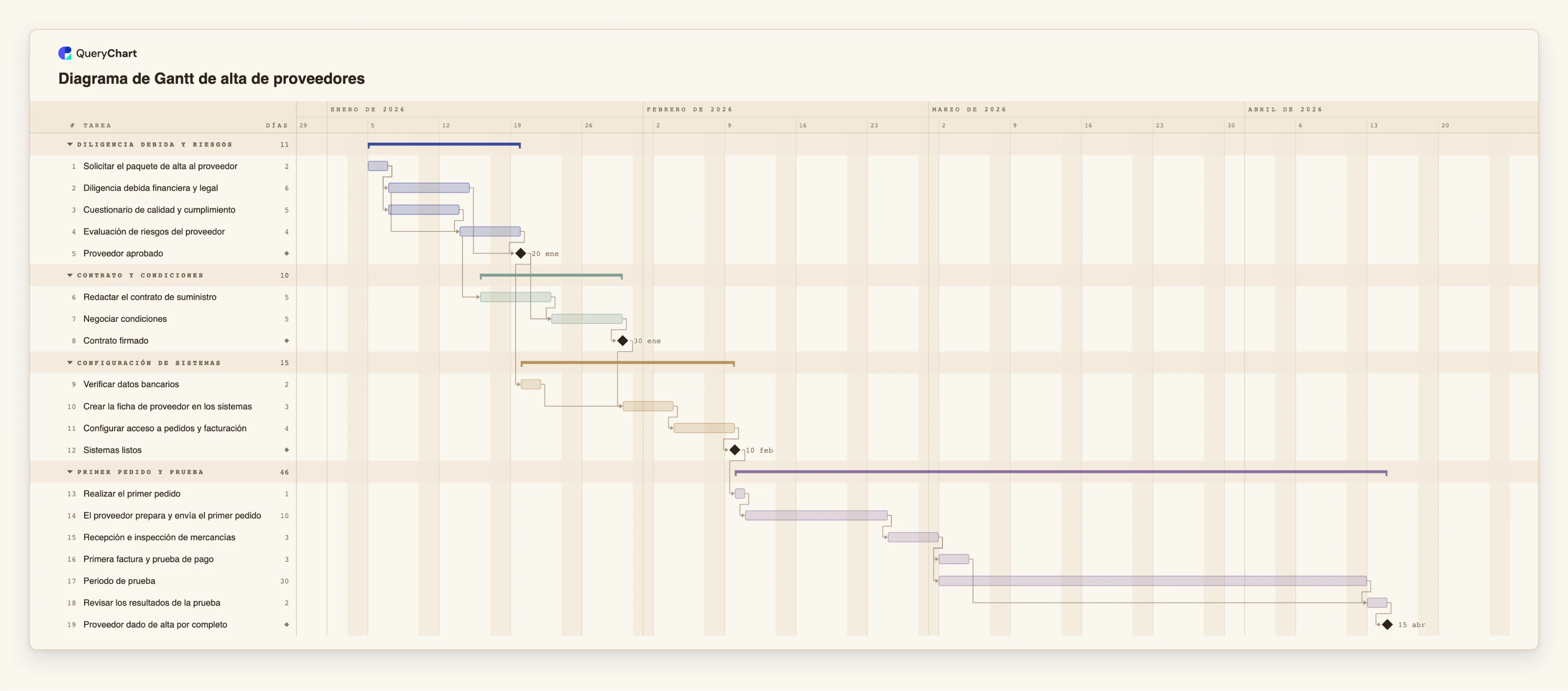 Diagrama de Gantt de alta de proveedores: Diligencia debida y riesgos → Contrato y condiciones → Configuración de sistemas → Primer pedido y prueba
