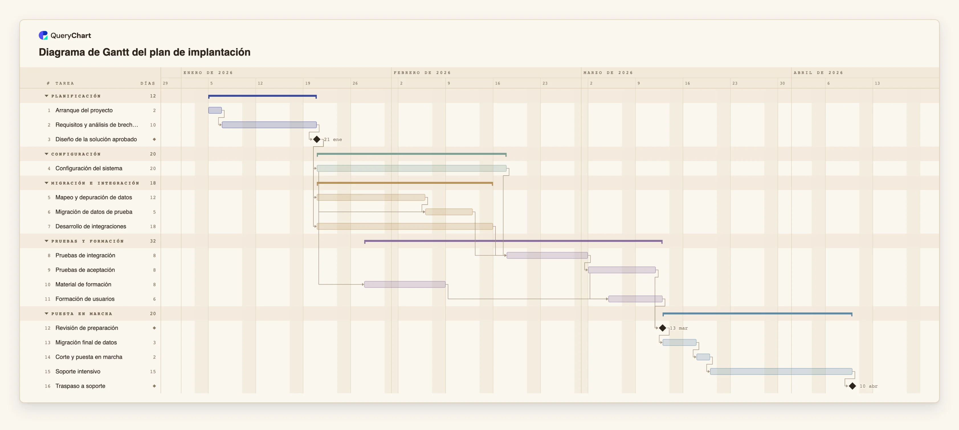 Diagrama de Gantt del plan de implantación: Planificación → Configuración → Migración e integración → Pruebas y formación → Puesta en marcha