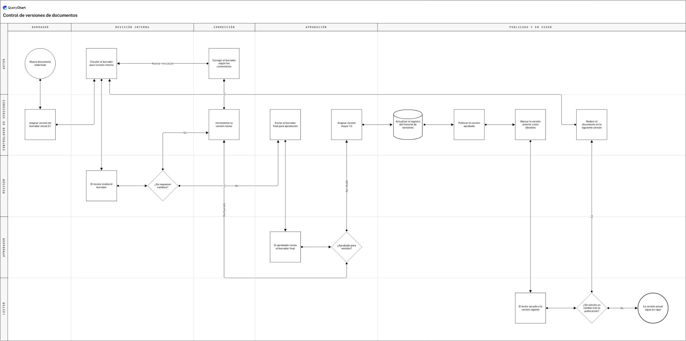 Control de versiones de documentos: Borrador → Revisión interna → Corrección → Aprobación → Publicado y en vigor