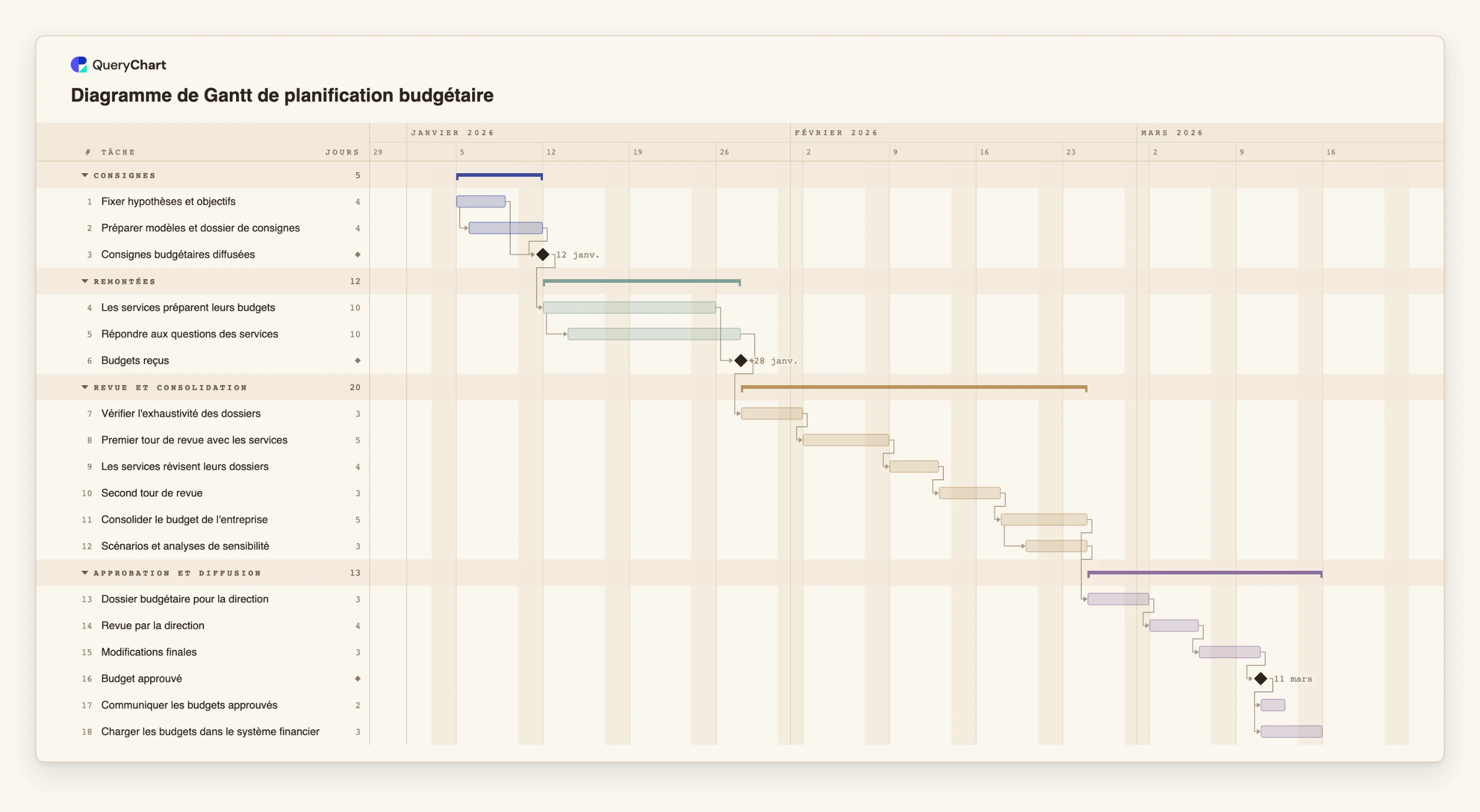 Diagramme de Gantt de planification budgétaire: Consignes → Remontées → Revue et consolidation → Approbation et diffusion