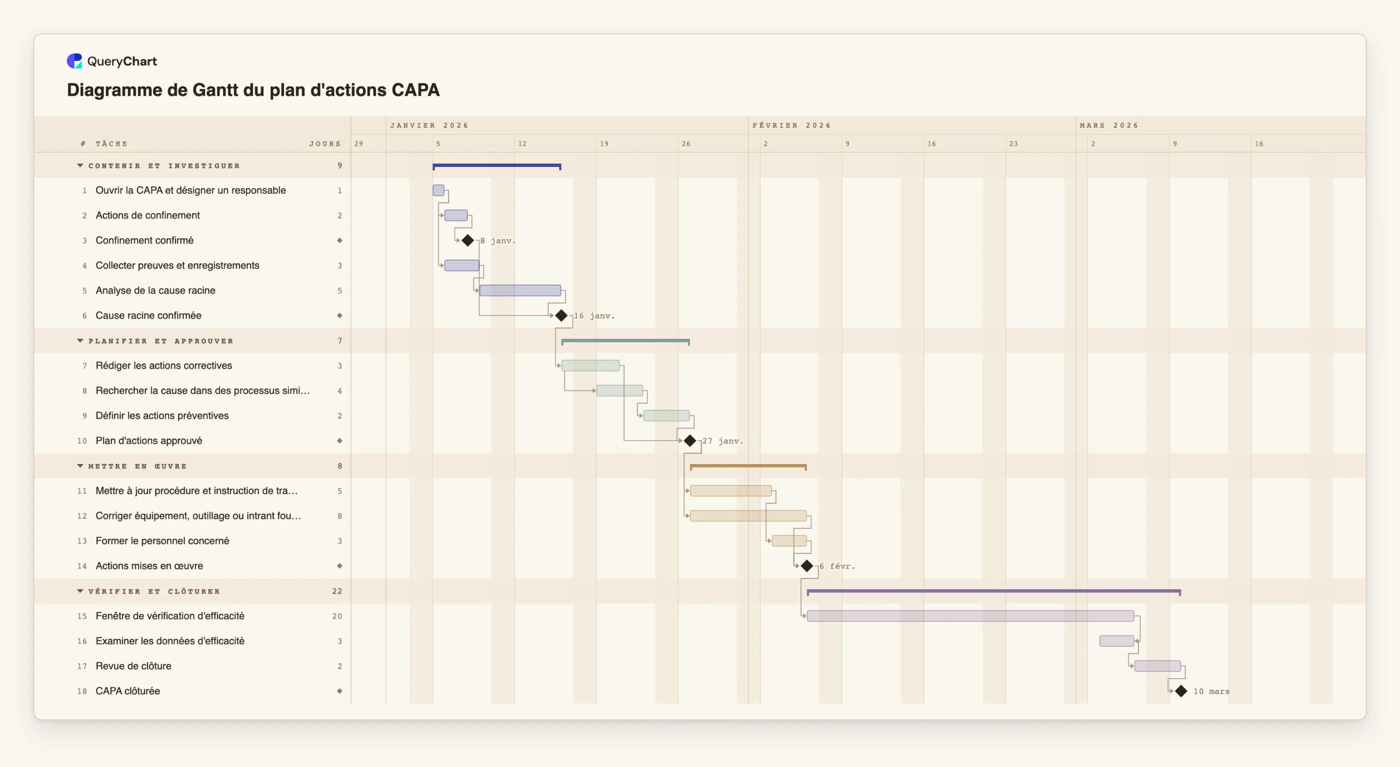 Diagramme de Gantt du plan d'actions CAPA: Contenir et investiguer → Planifier et approuver → Mettre en œuvre → Vérifier et clôturer