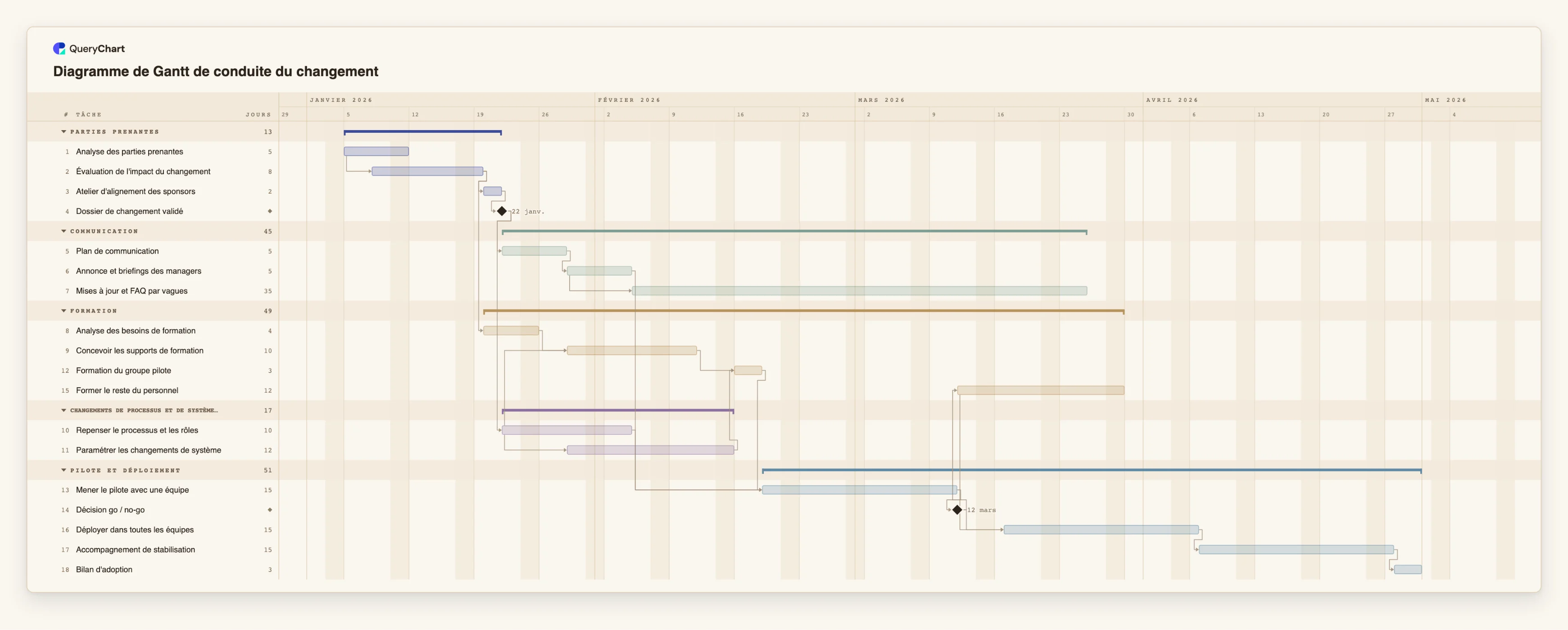Diagramme de Gantt de conduite du changement: Parties prenantes → Communication → Formation → Changements de processus et de système → Pilote et déploiement
