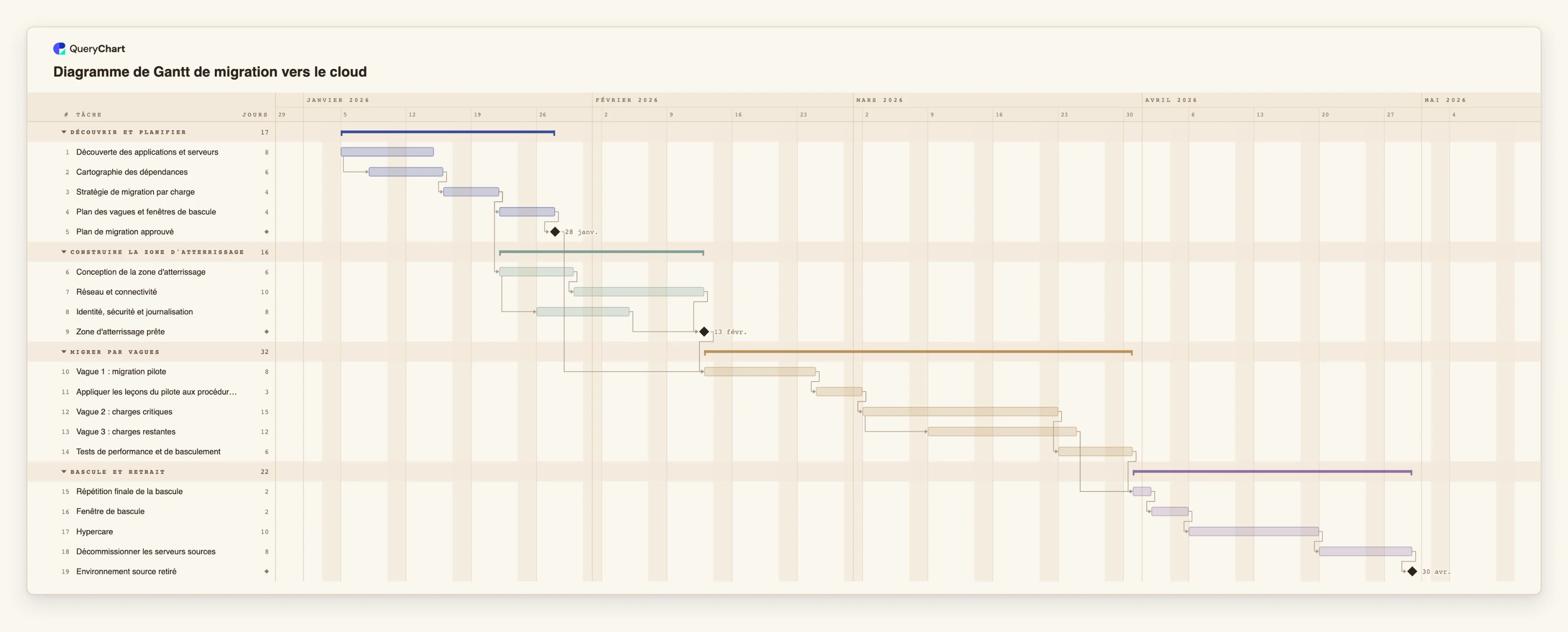 Diagramme de Gantt de migration vers le cloud: Découvrir et planifier → Construire la zone d'atterrissage → Migrer par vagues → Bascule et retrait
