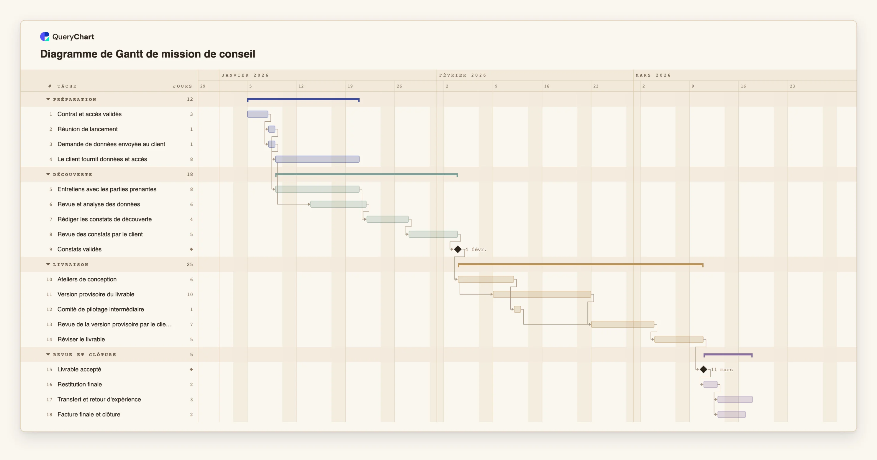 Diagramme de Gantt de mission de conseil: Préparation → Découverte → Livraison → Revue et clôture