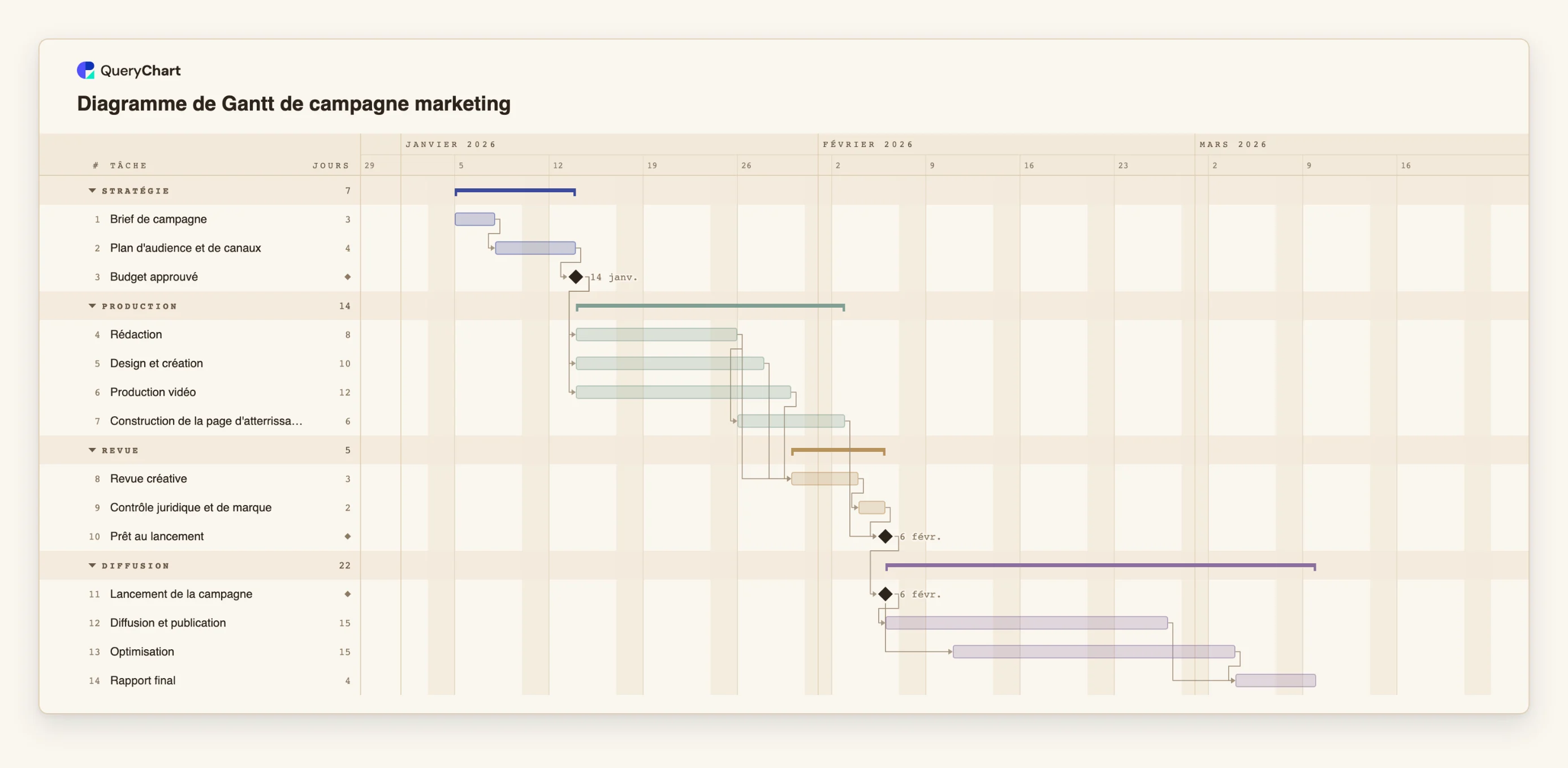 Diagramme de Gantt de campagne marketing: Stratégie → Production → Revue → Diffusion