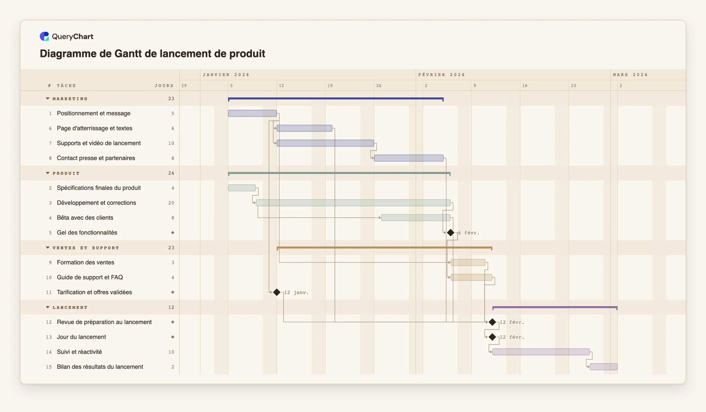 Diagramme de Gantt de lancement de produit: Produit → Marketing → Ventes et support → Lancement