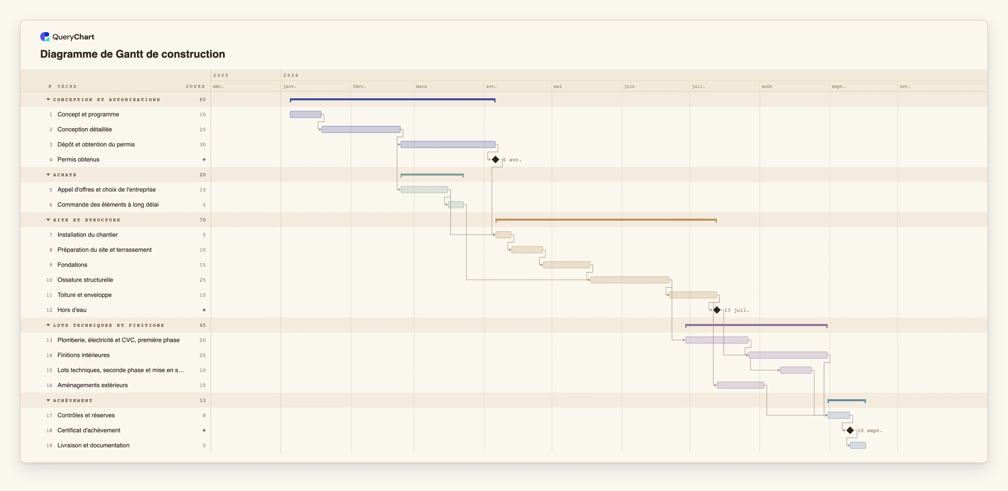Diagramme de Gantt de construction: Conception et autorisations → Achats → Site et structure → Lots techniques et finitions → Achèvement