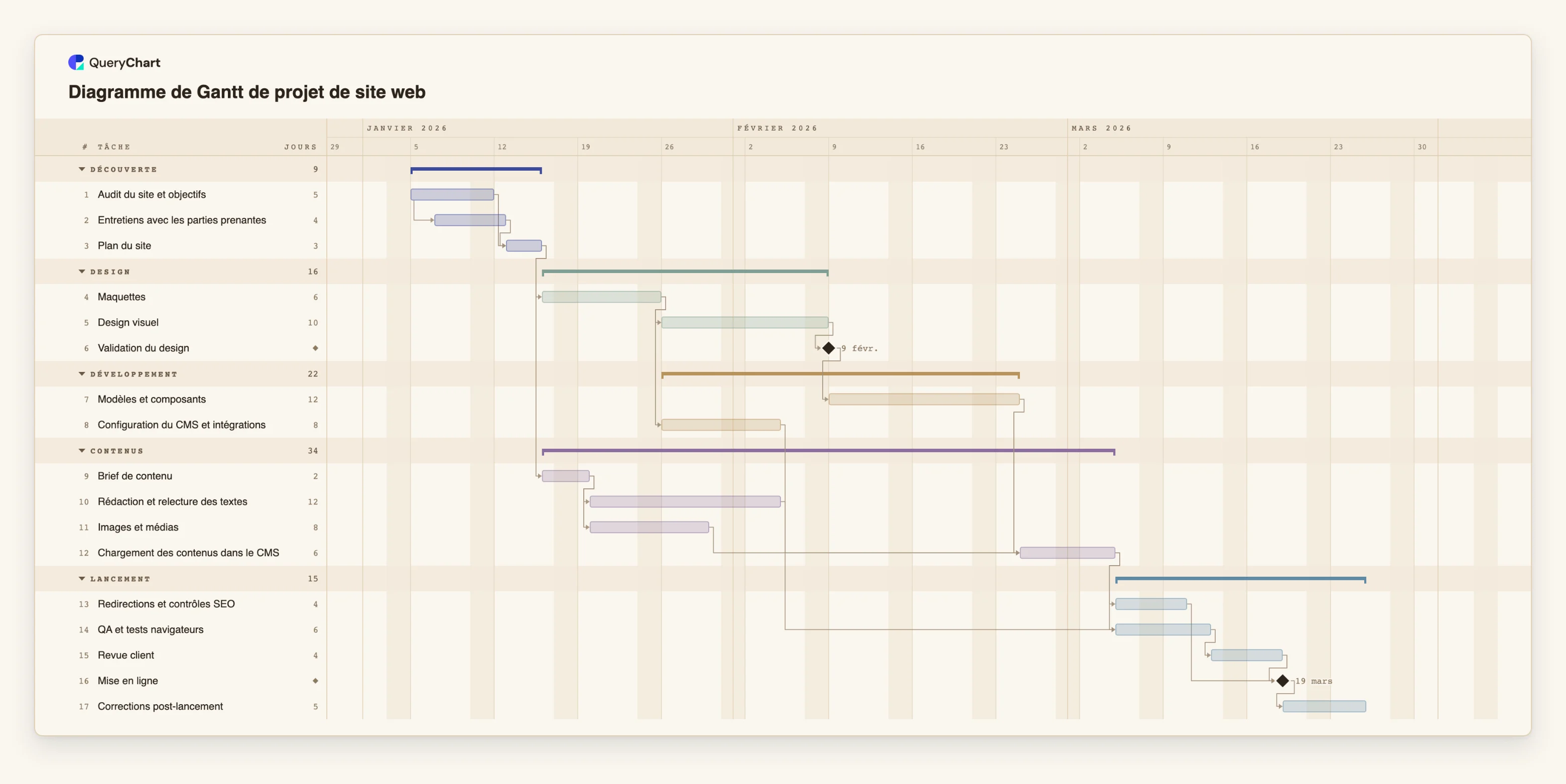 Diagramme de Gantt de projet de site web: Découverte → Design → Développement → Contenus → Lancement