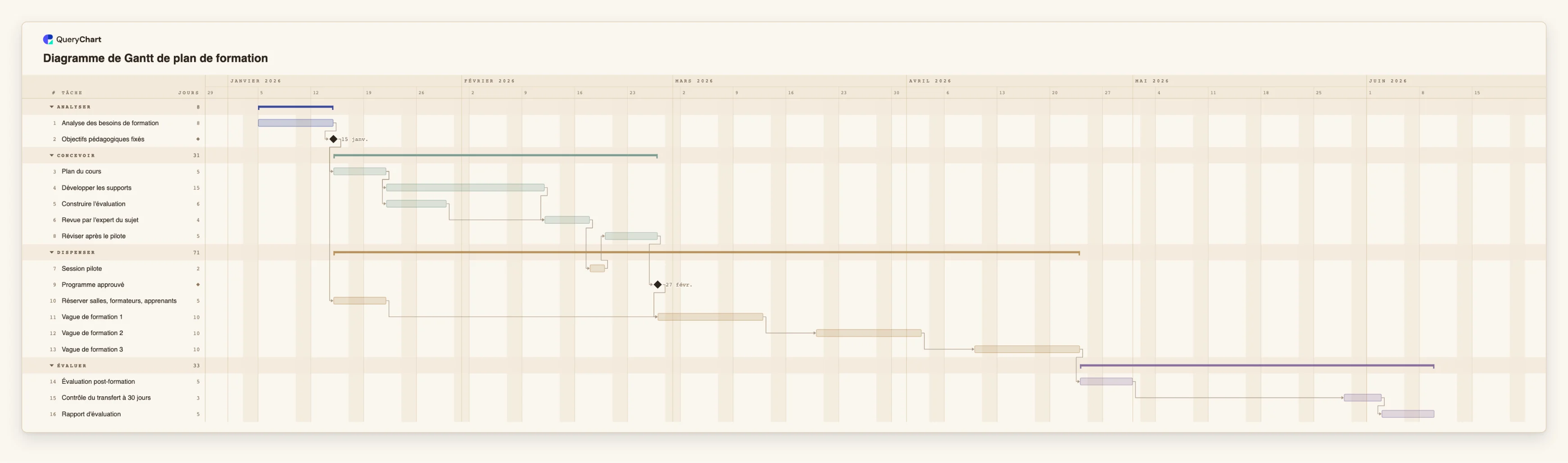 Diagramme de Gantt de plan de formation: Analyser → Concevoir → Dispenser → Évaluer