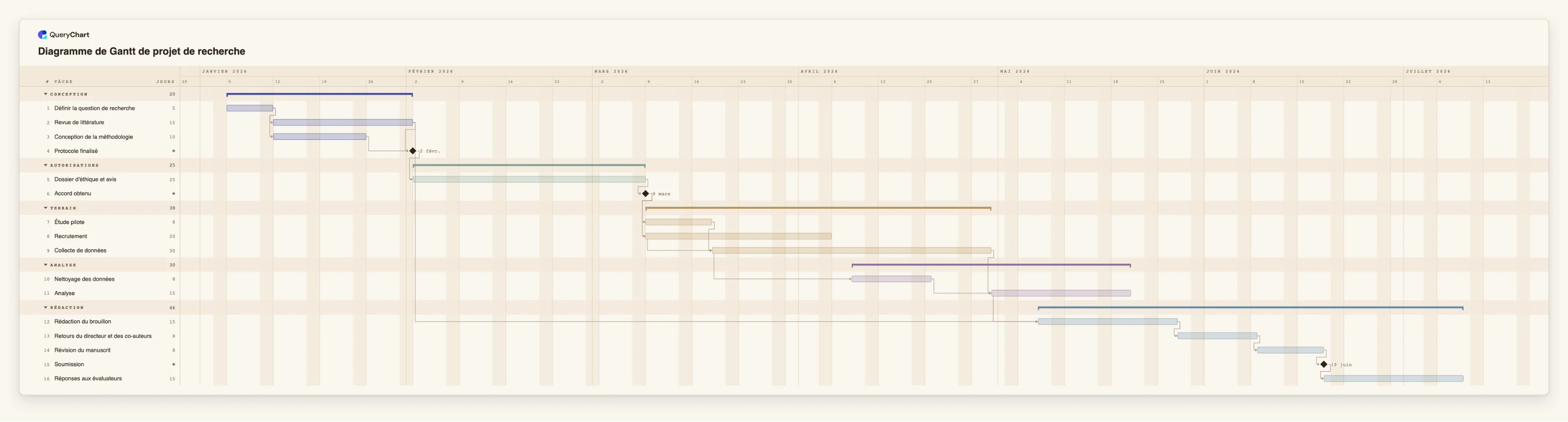 Diagramme de Gantt de projet de recherche: Conception → Autorisations → Terrain → Analyse → Rédaction
