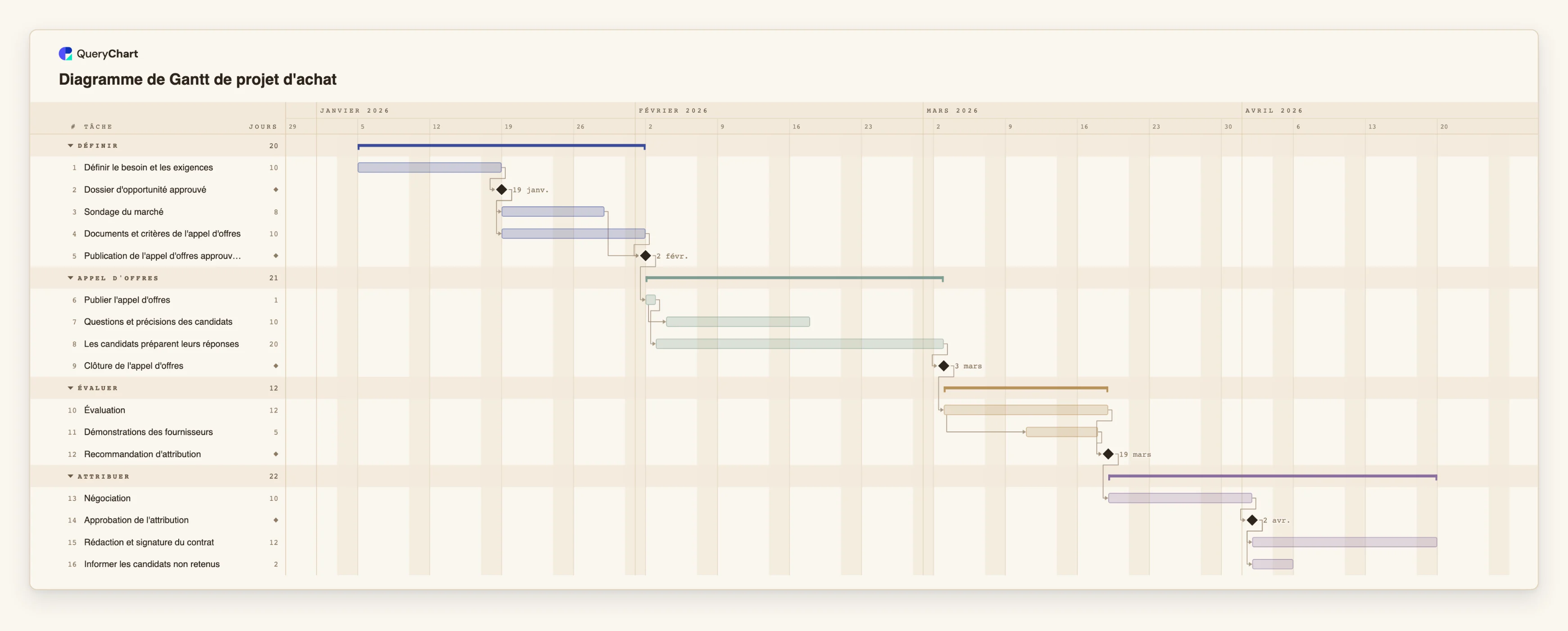 Diagramme de Gantt de projet d'achat: Définir → Appel d'offres → Évaluer → Attribuer