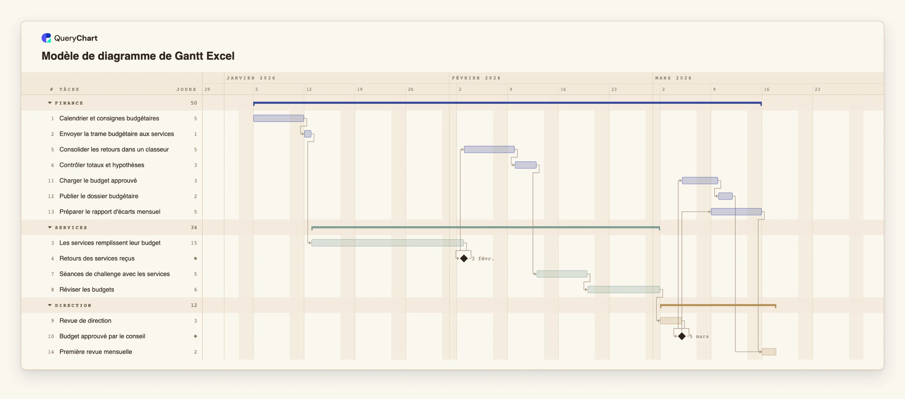 Modèle de diagramme de Gantt Excel: Finance → Services → Direction