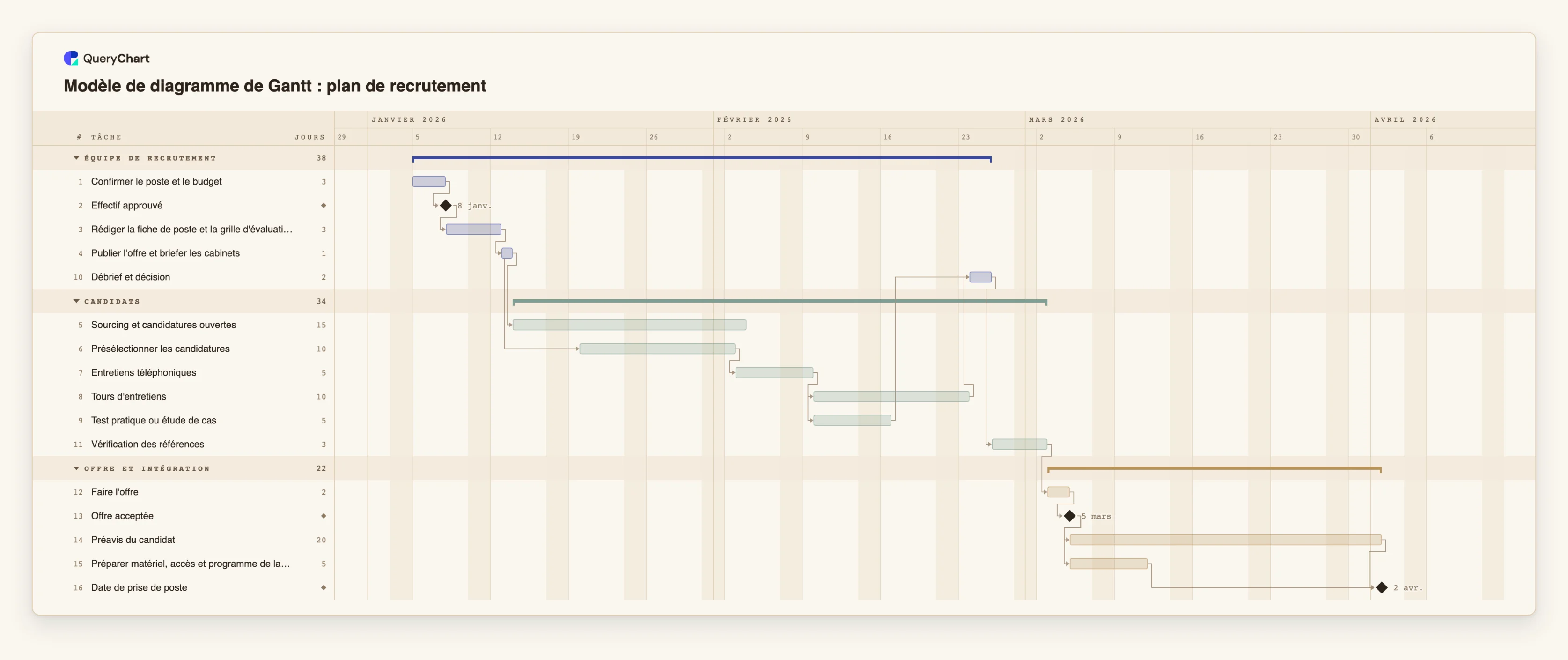 Modèle de diagramme de Gantt : plan de recrutement: Équipe de recrutement → Candidats → Offre et intégration