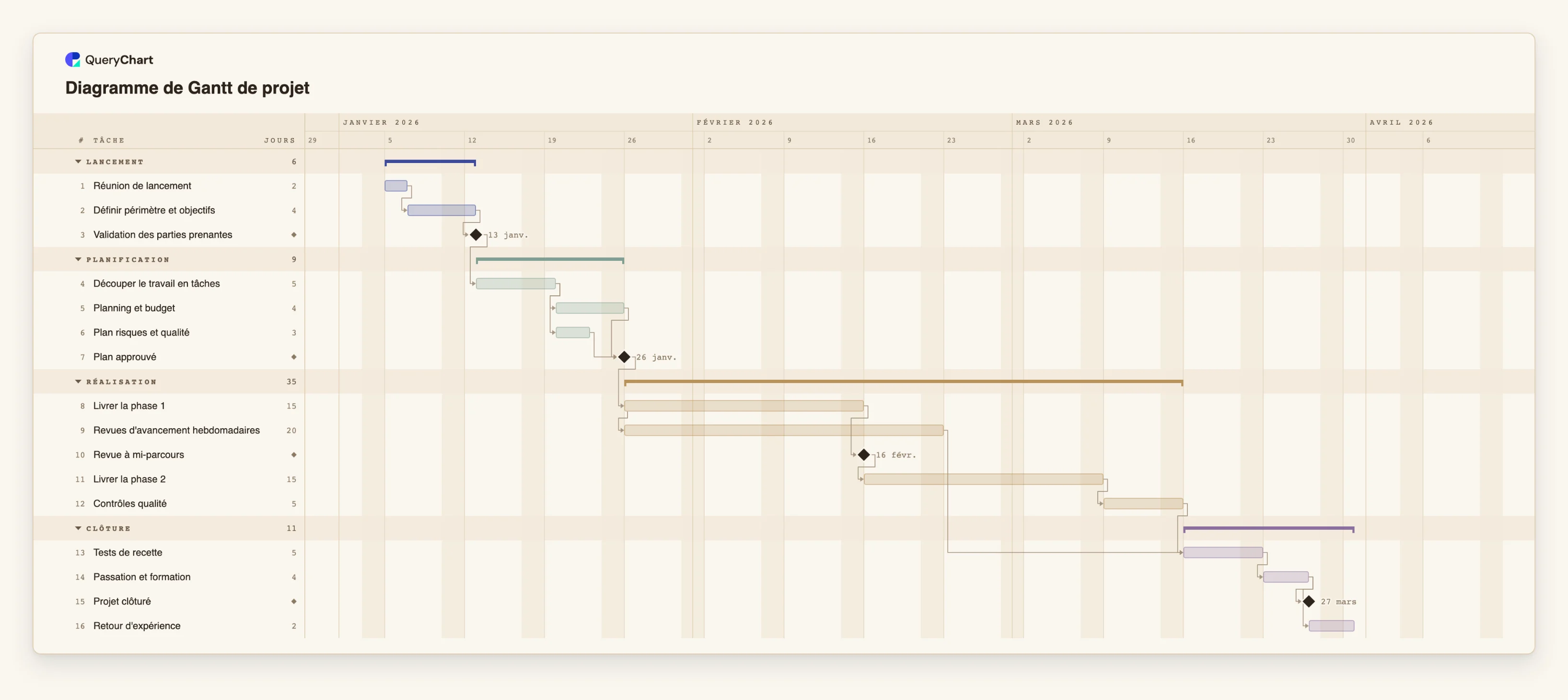 Diagramme de Gantt de projet: Lancement → Planification → Réalisation → Clôture
