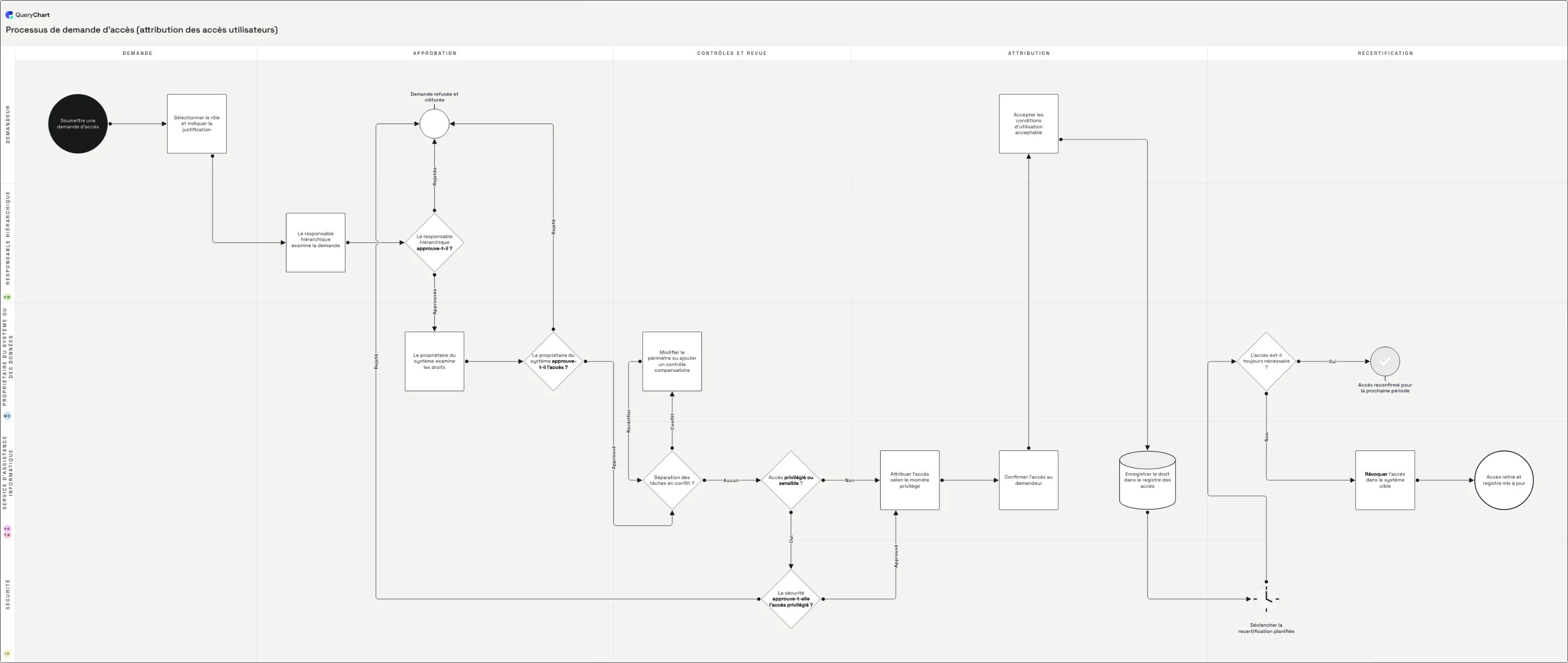 Processus de demande d’accès (attribution des accès utilisateurs): Demande → Approbation → Contrôles et revue → Attribution → Recertification
