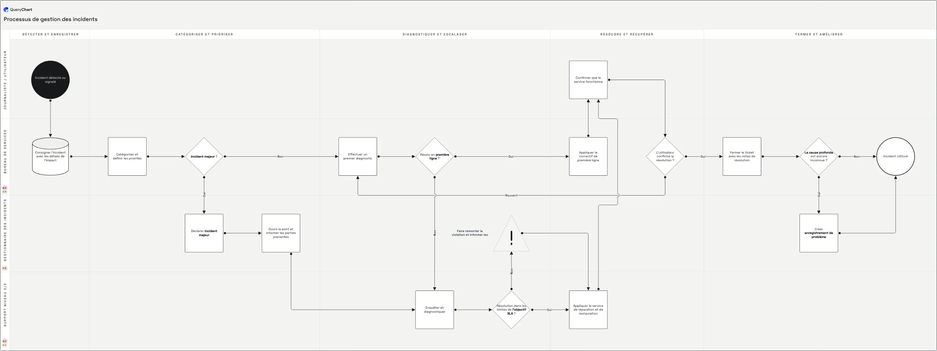 Processus de gestion des incidents: Détecter et enregistrer → Catégoriser et prioriser → Diagnostiquer et escalader → Résoudre et récupérer → Fermer et améliorer