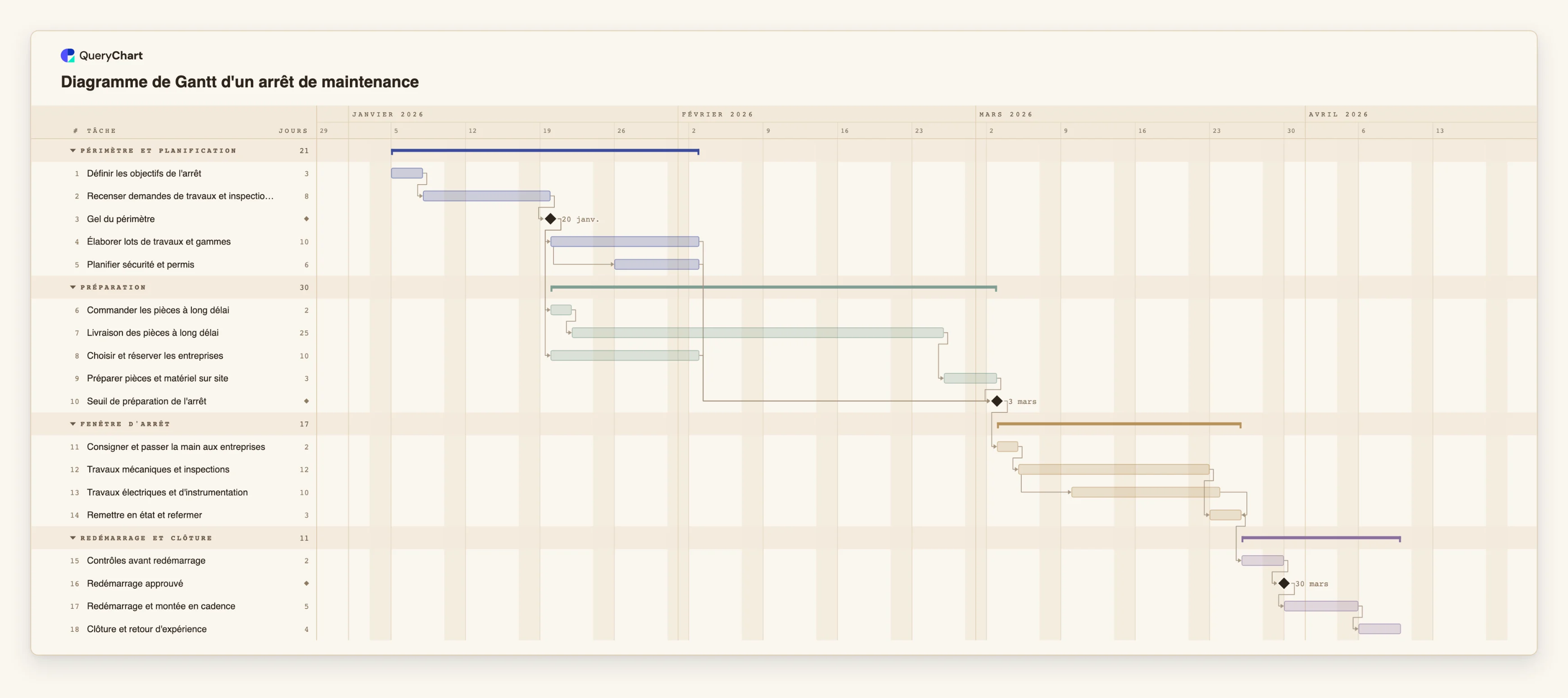 Diagramme de Gantt d'un arrêt de maintenance: Périmètre et planification → Préparation → Fenêtre d'arrêt → Redémarrage et clôture