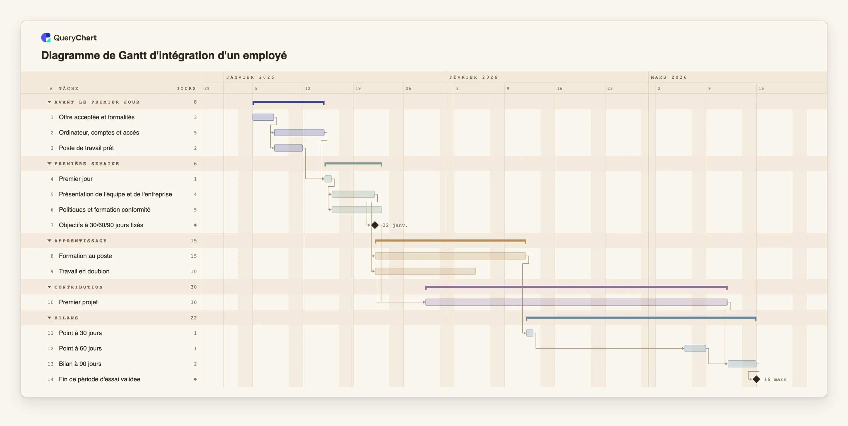 Diagramme de Gantt d'intégration d'un employé: Avant le premier jour → Première semaine → Apprentissage → Contribution → Bilans