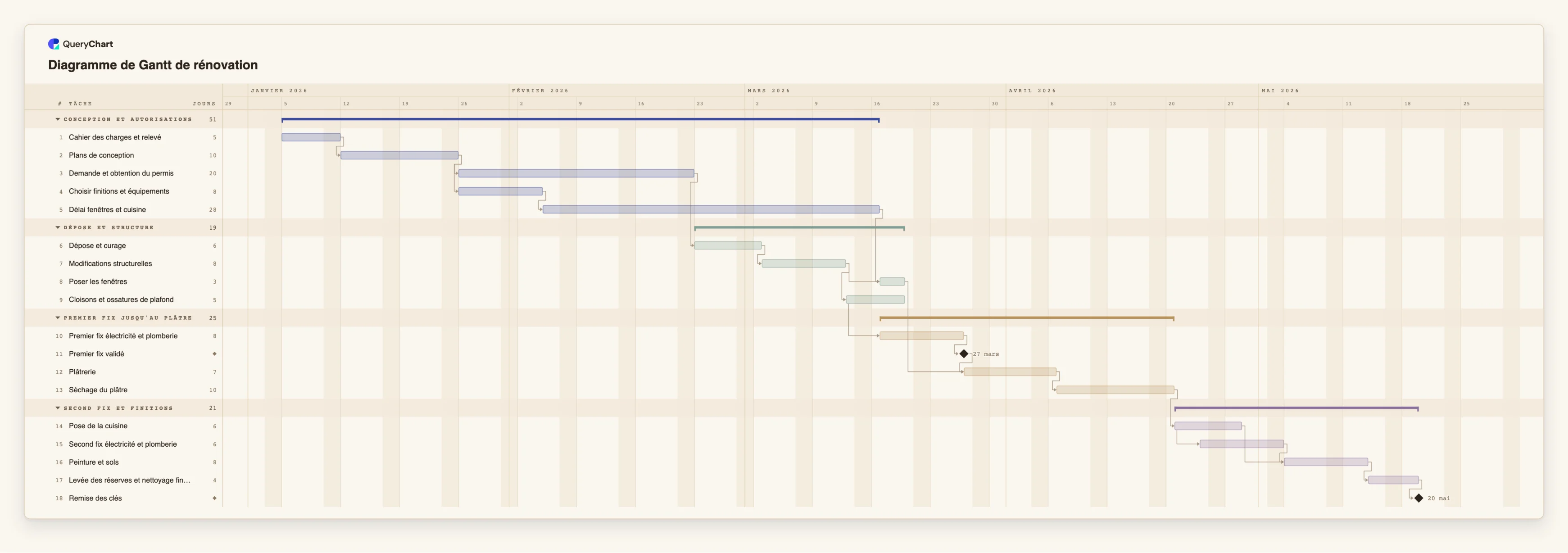 Diagramme de Gantt de rénovation: Conception et autorisations → Dépose et structure → Premier fix jusqu'au plâtre → Second fix et finitions