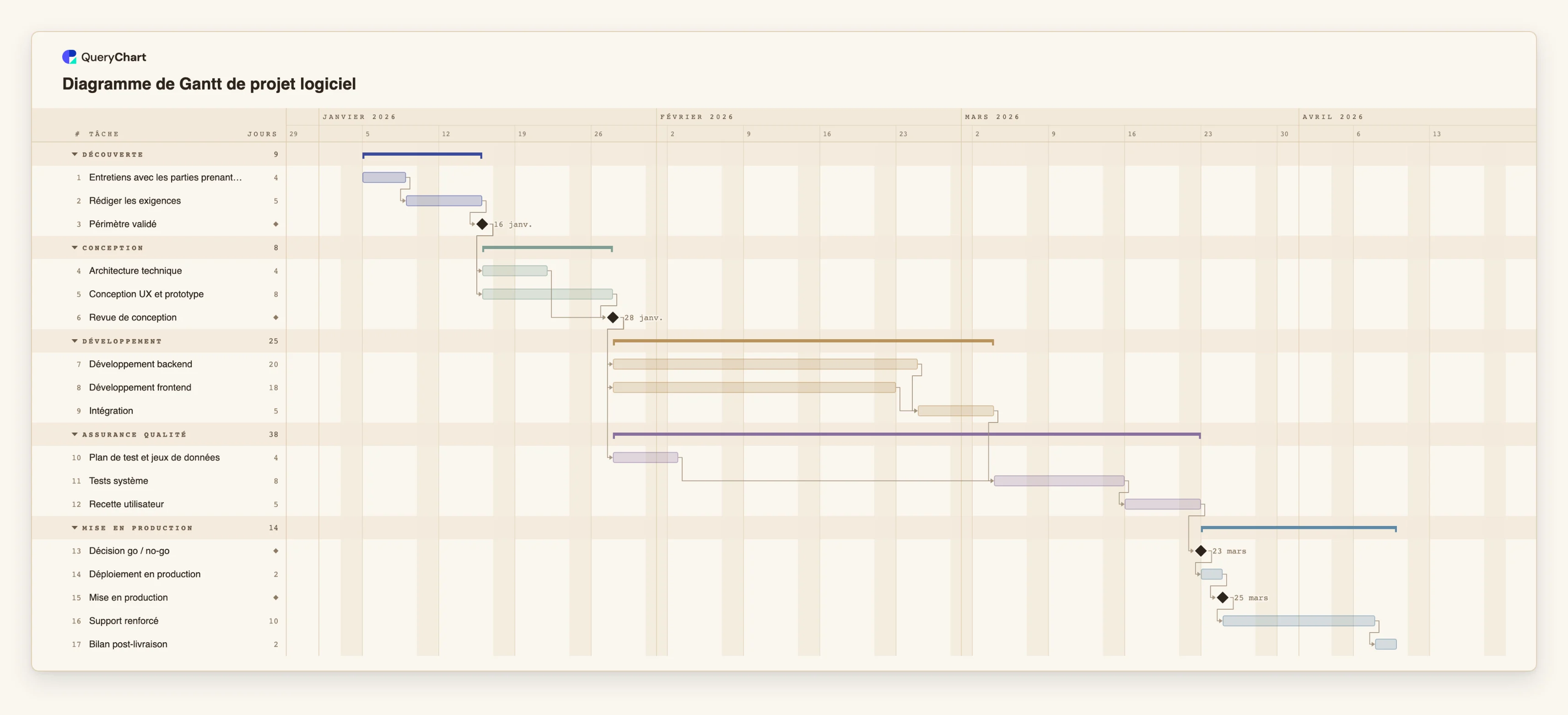 Diagramme de Gantt de projet logiciel: Découverte → Conception → Développement → Assurance qualité → Mise en production