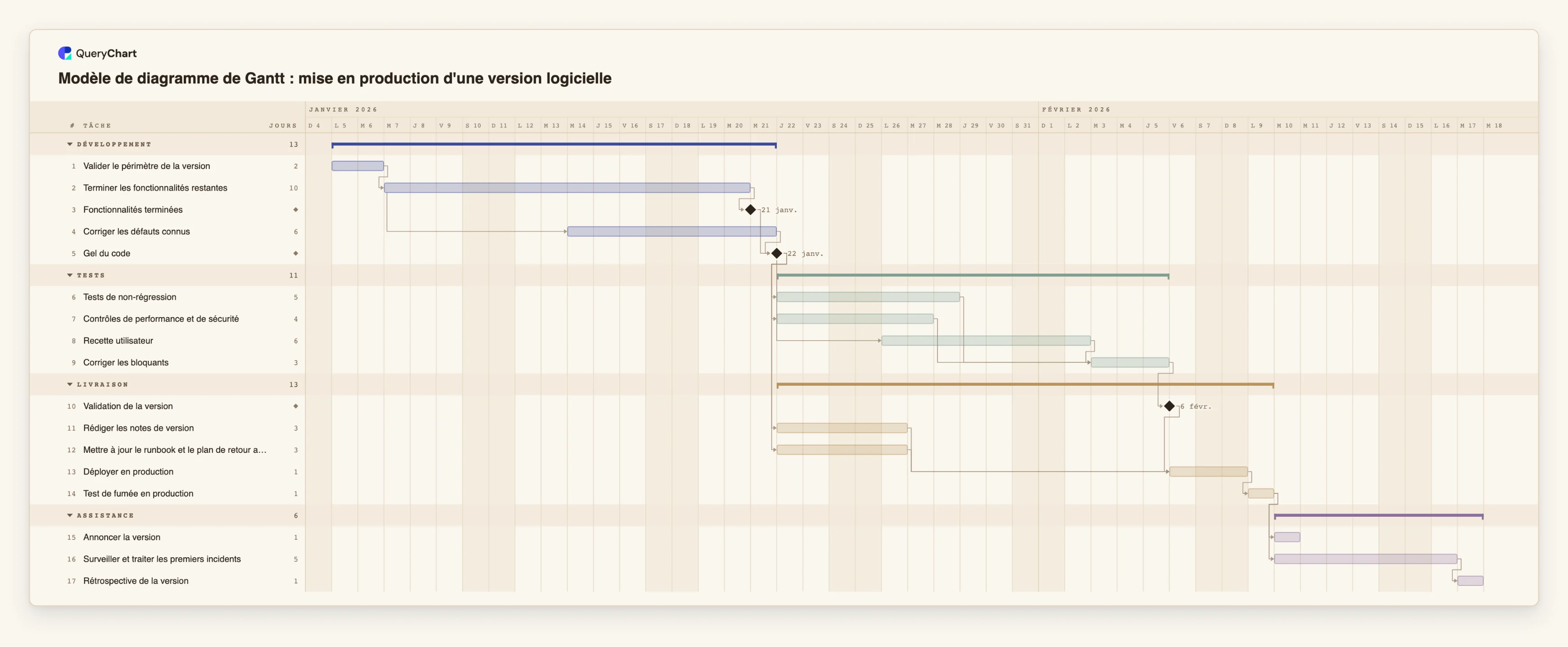Modèle de diagramme de Gantt : mise en production d'une version logicielle: Développement → Tests → Livraison → Assistance